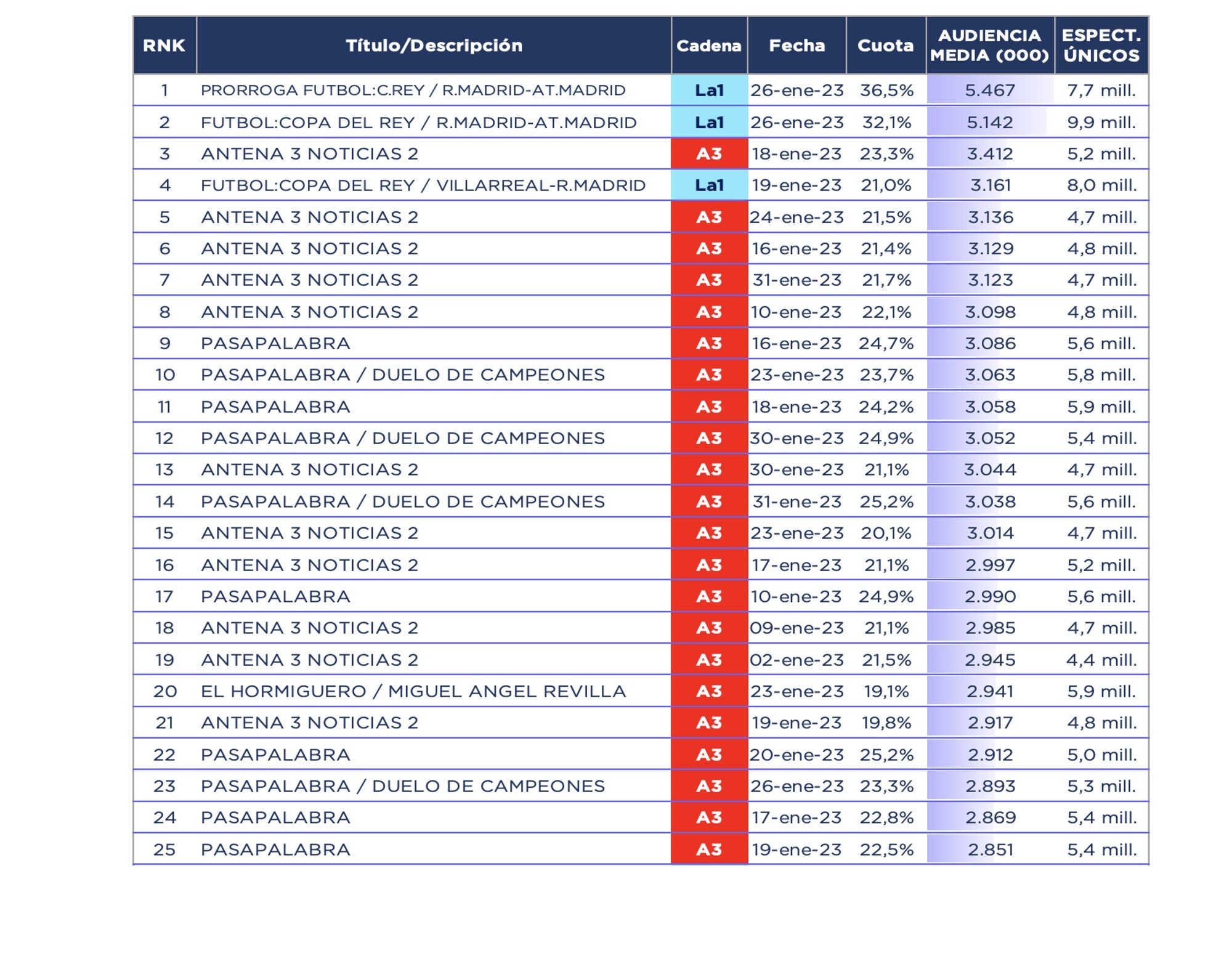 Emisiones más vistas
