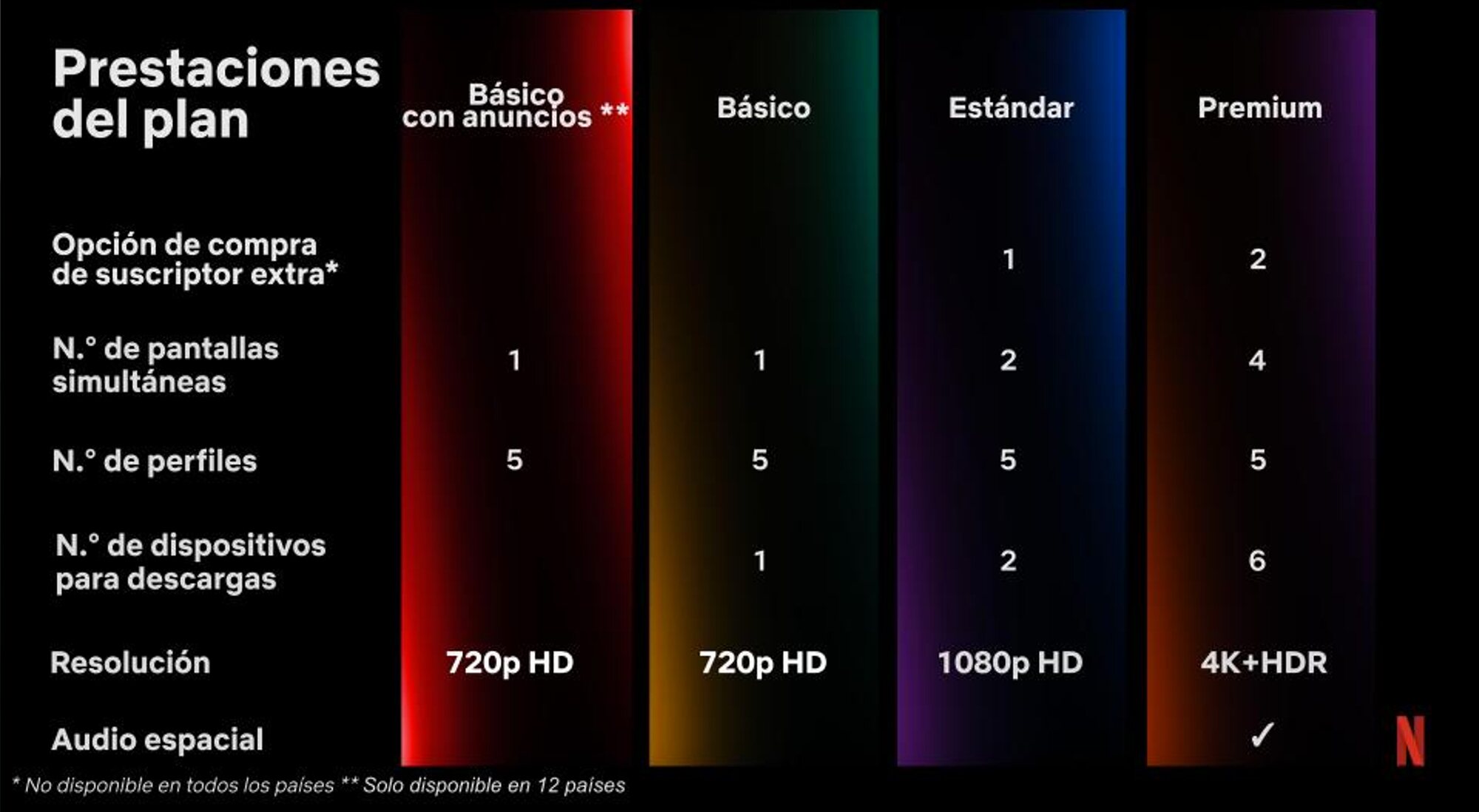 Los planes de Netflix, actualizados
