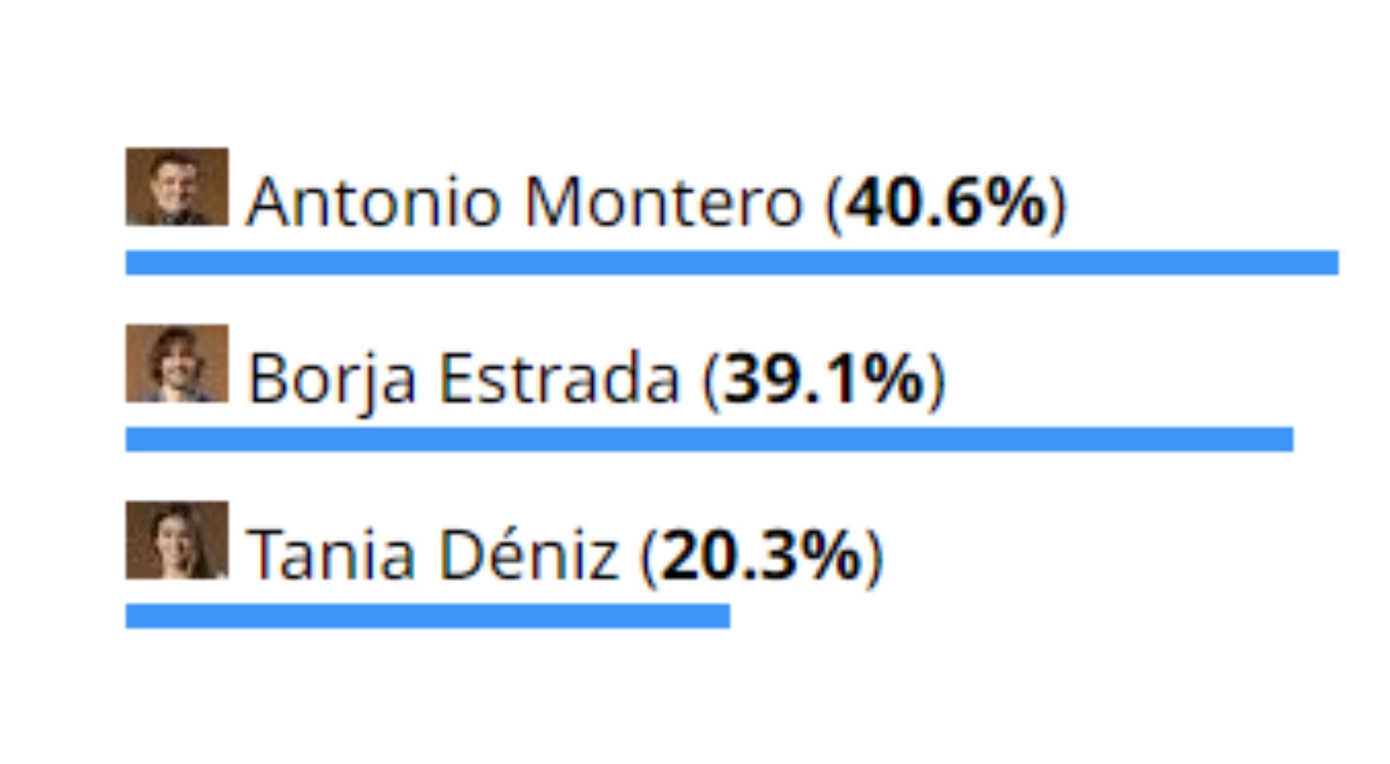 Resultados de la encuesta de FormulaTV