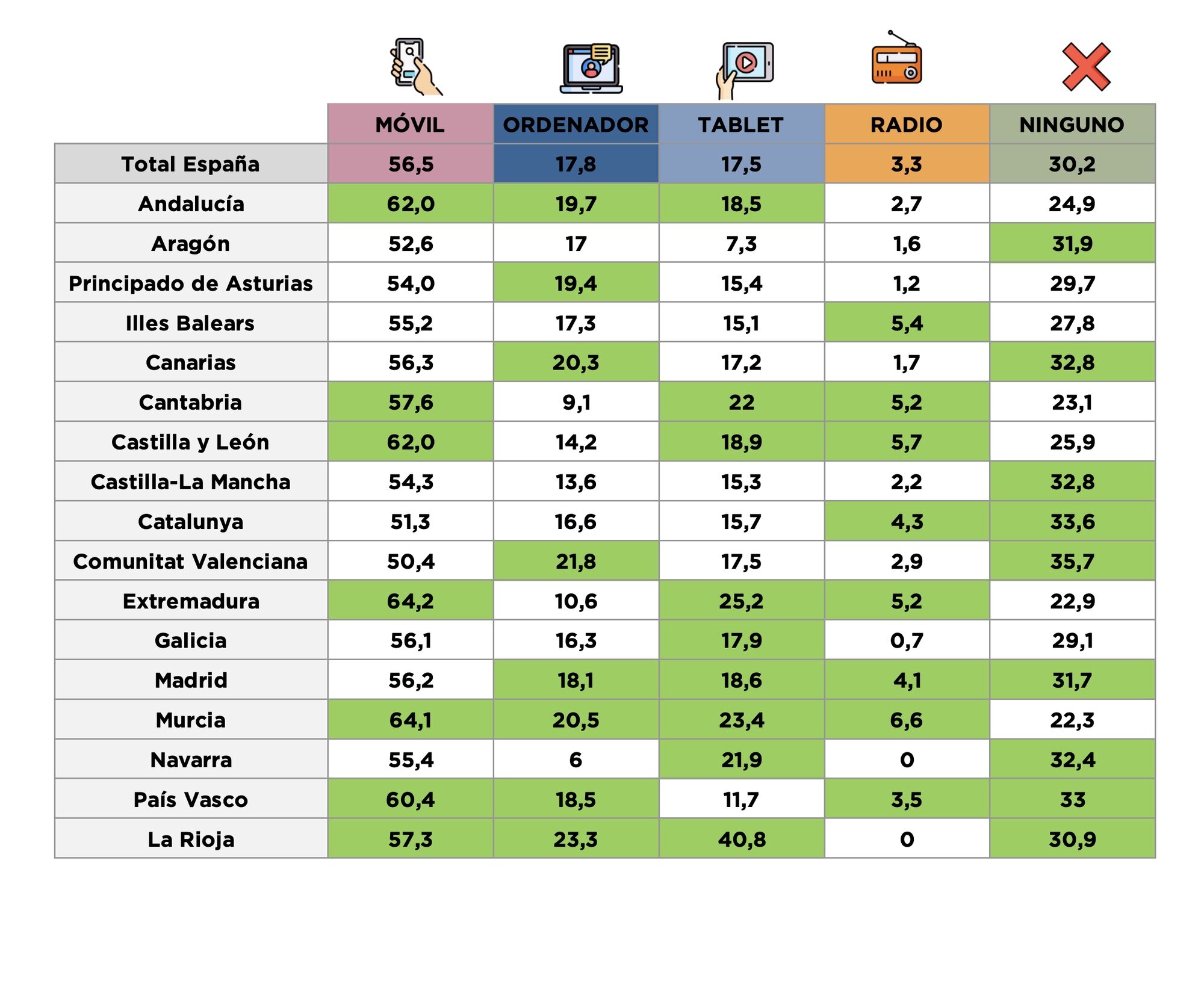 Resultados por comunidades autónomas