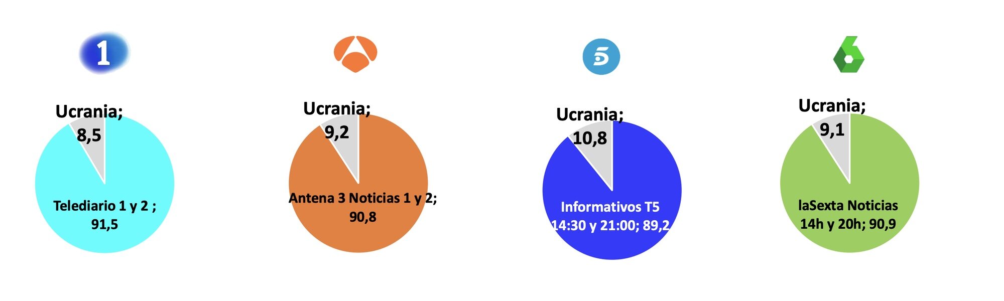 Porcentaje de ocupación que los informativos al conflicto