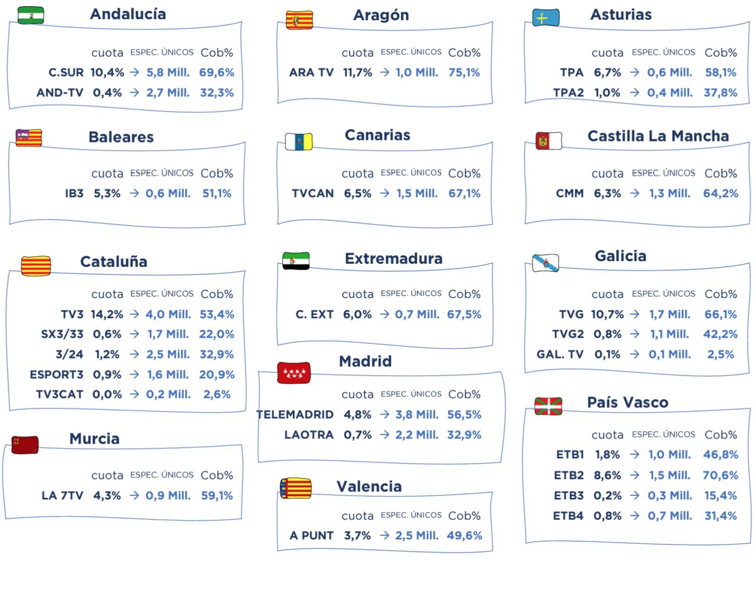 Cadenas autonómicas públicas