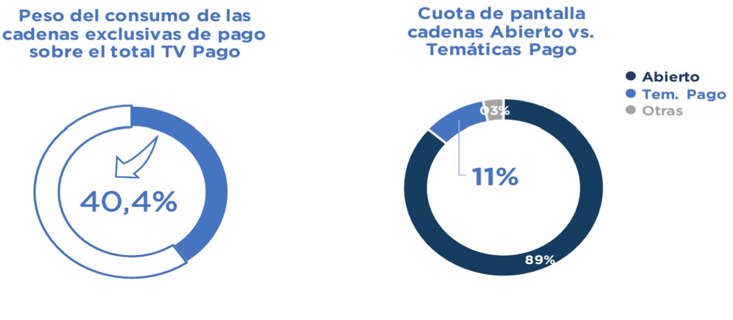 Consumo de la televisión de pago