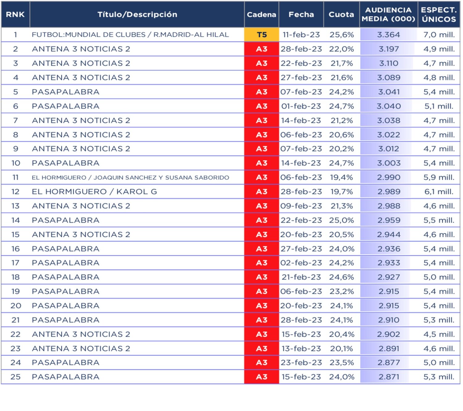 Emisiones más vistas