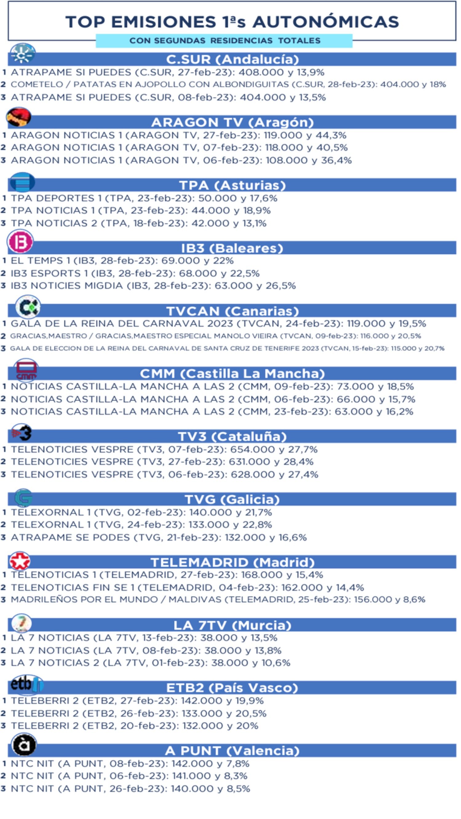 Lo más vistos por géneros en autonómicas