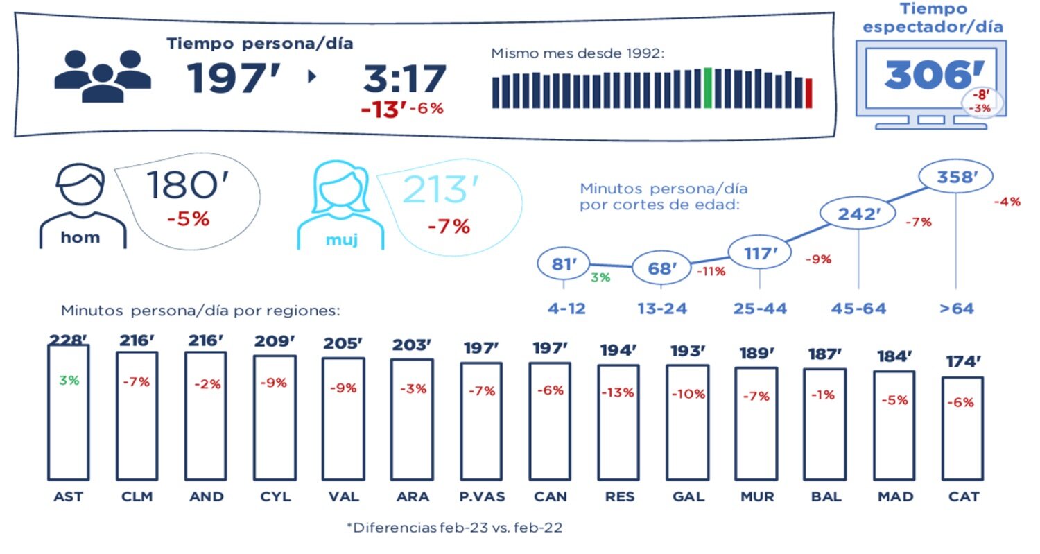 Consumo de televisión en febrero de 2023