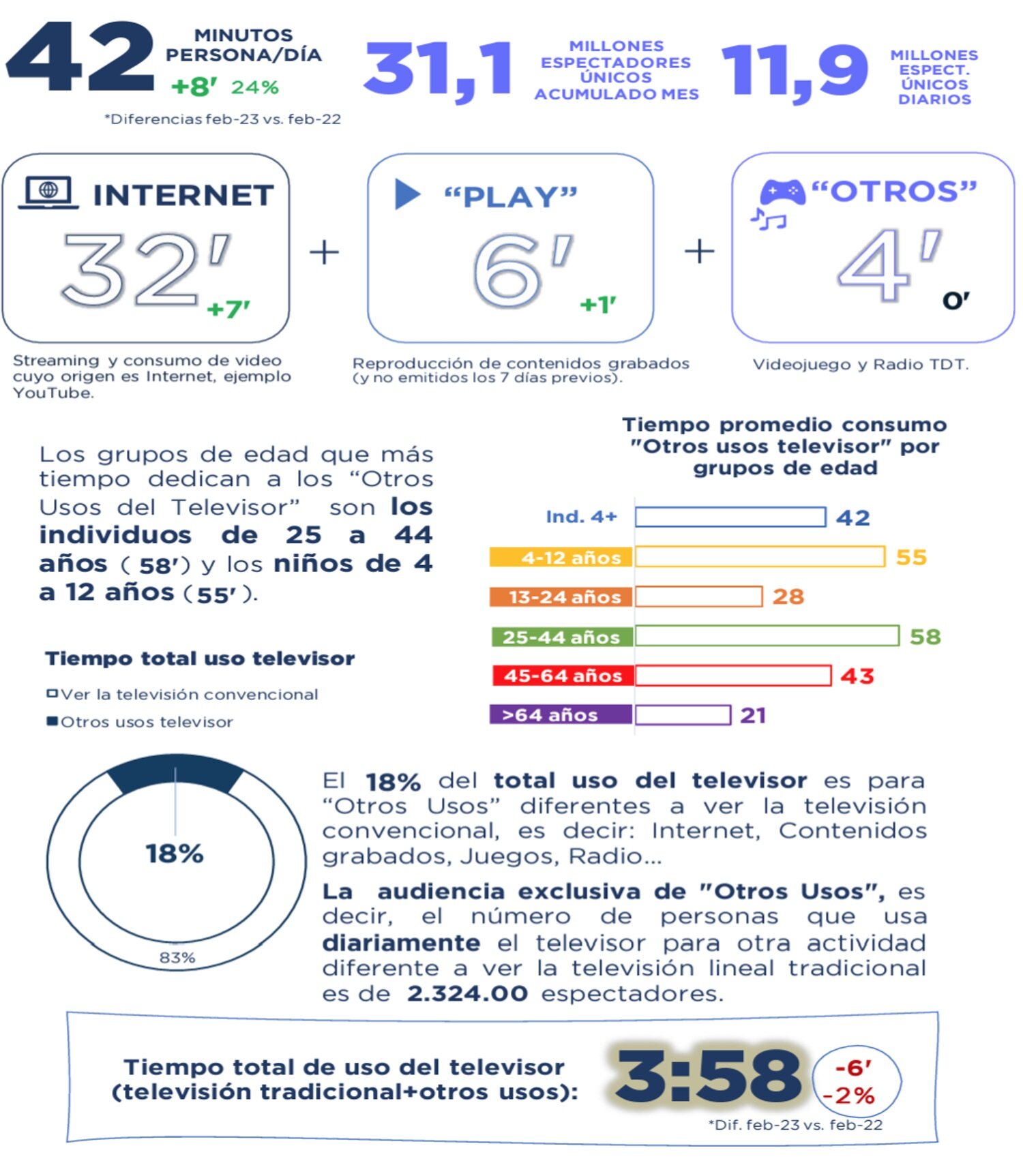 Otros usos del televisor