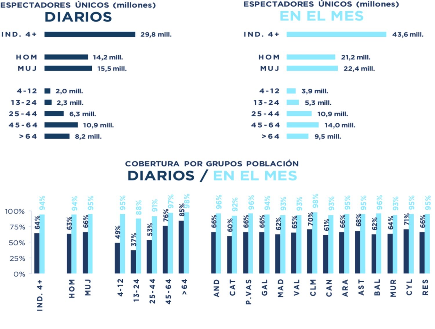 Espectadores únicos