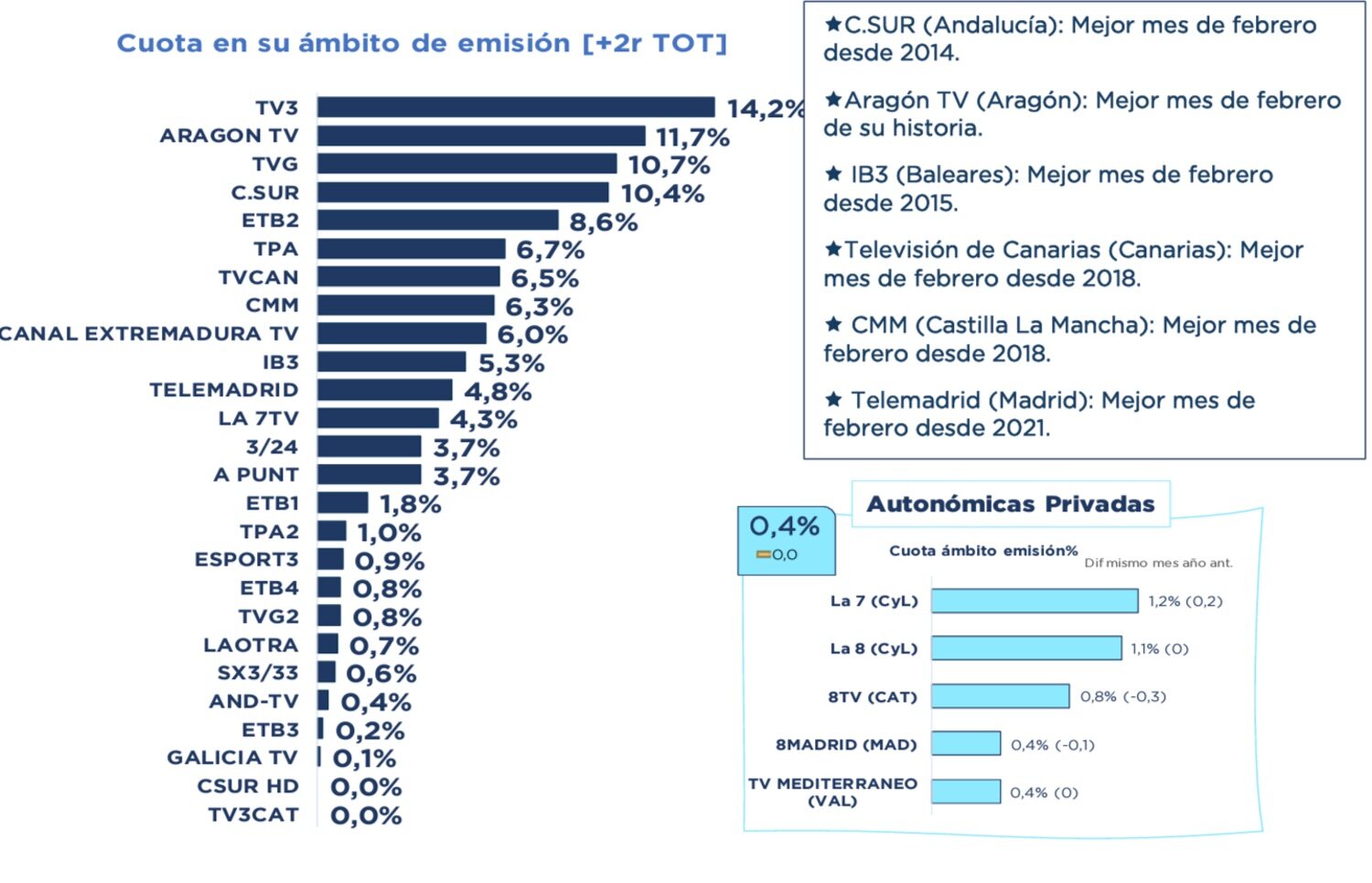 Cadenas autonómicas