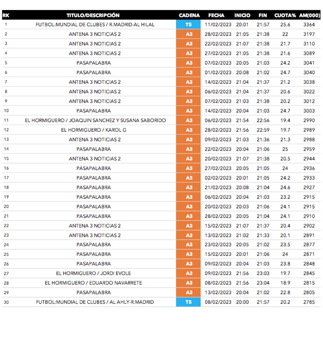 Emisiones más vistas