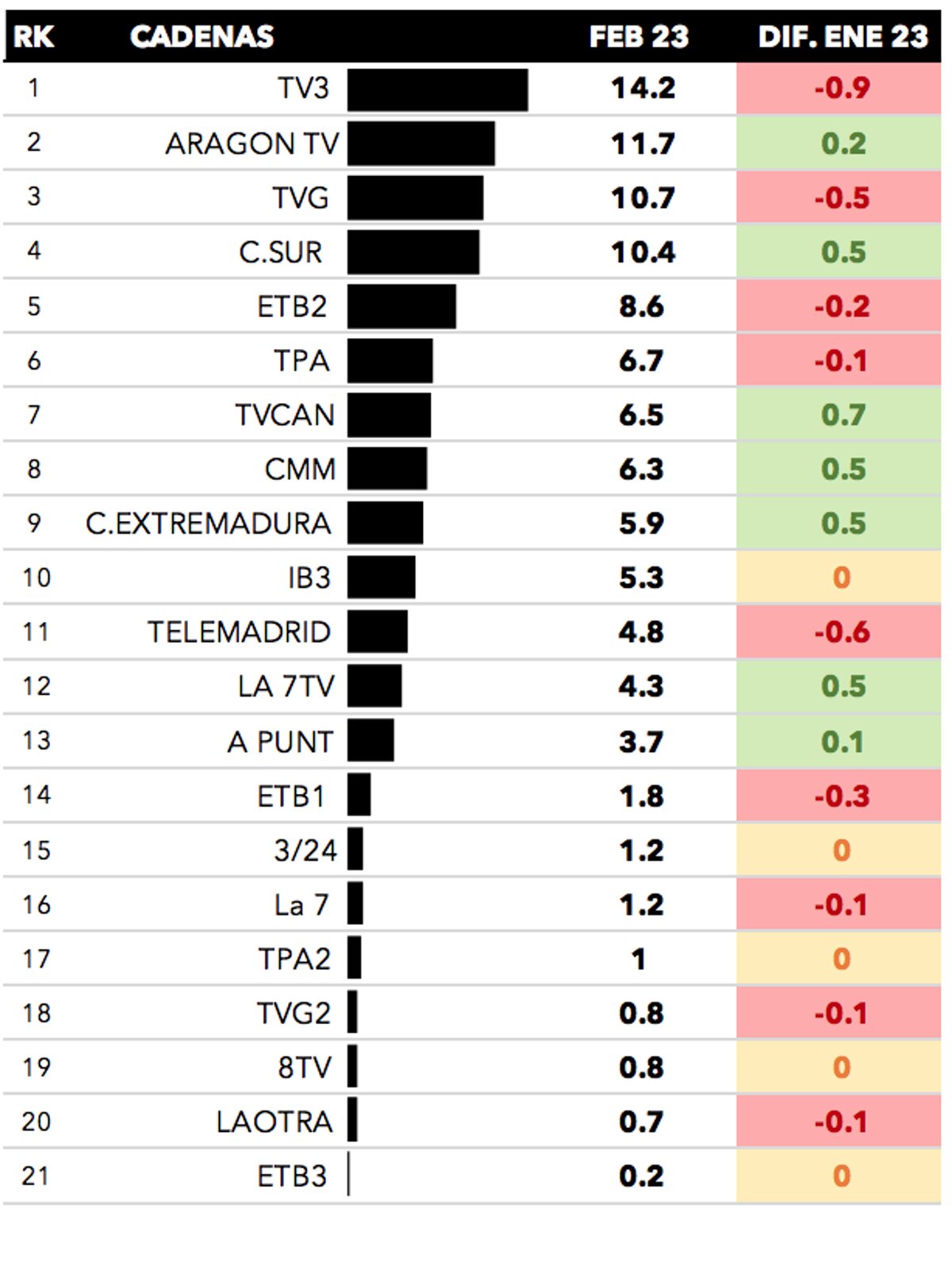 Cadenas autonómicas