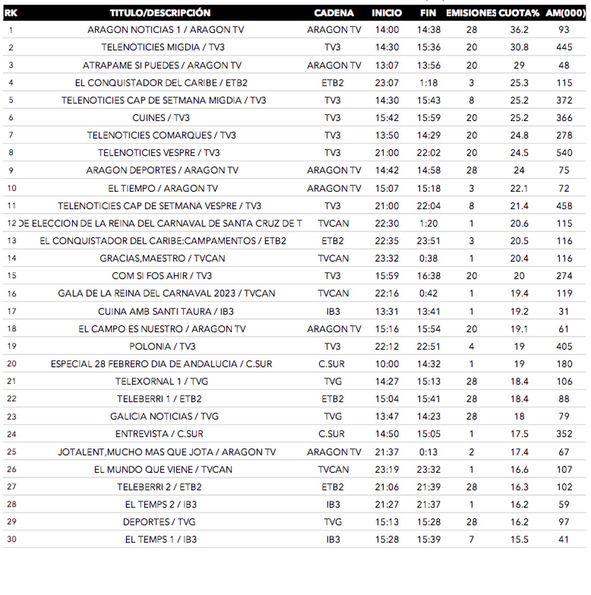 Emisiones más vistas en autonómicas