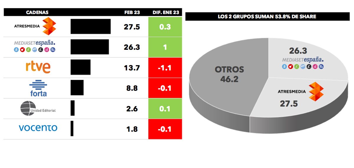 ¿Quién lidera por grupos?