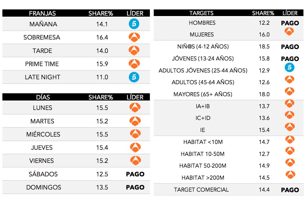 ¿Quién lidera por targets, franjas y días?
