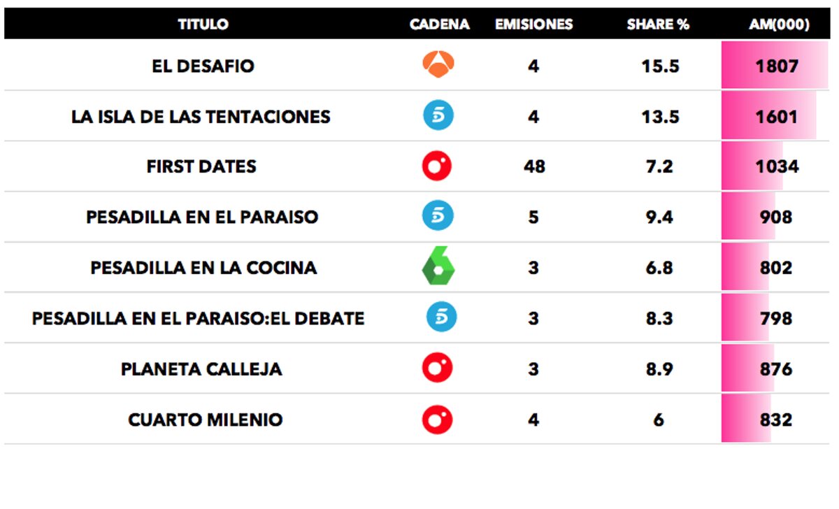 Realities, talents y talk shows más vistos