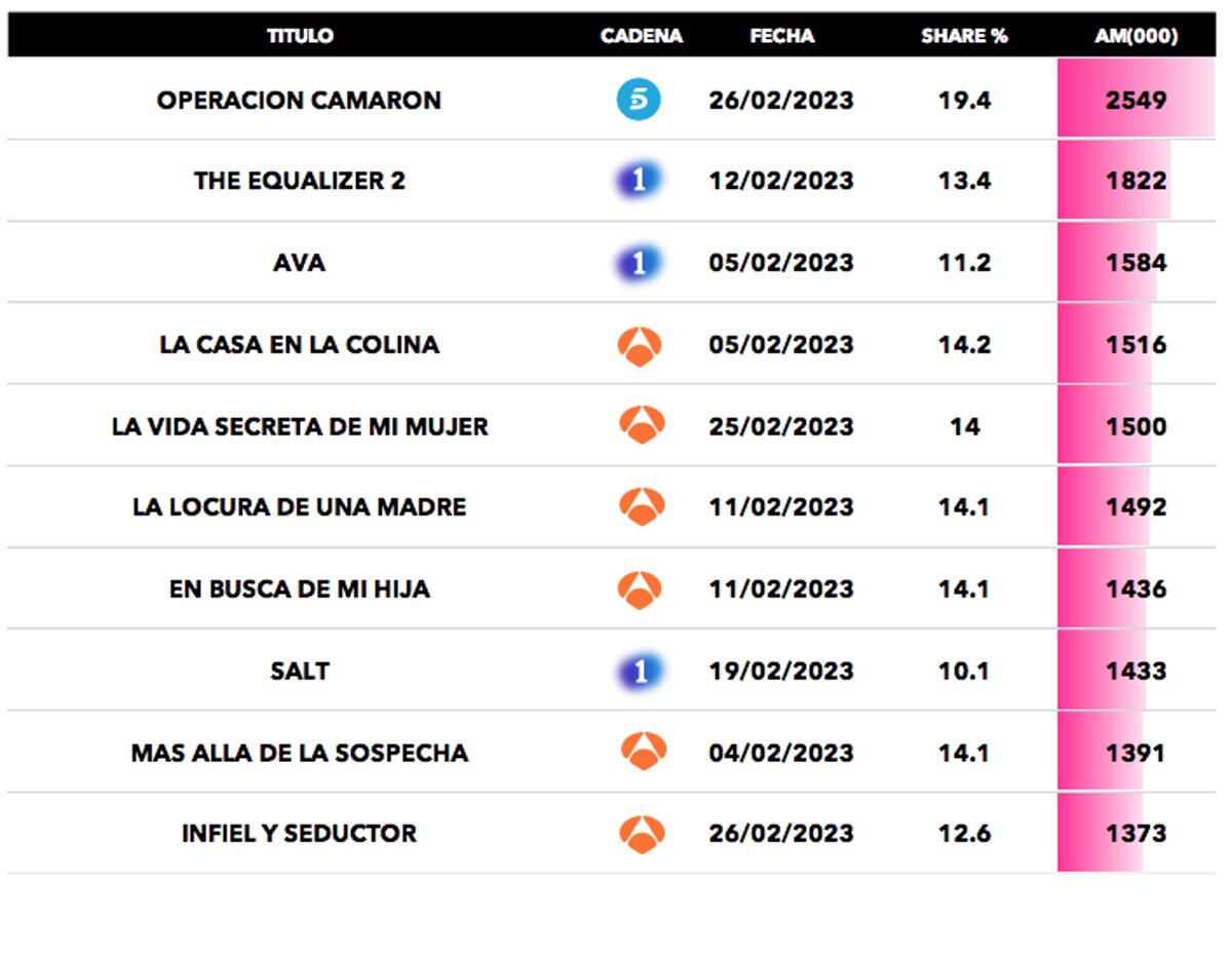 Películas más vistas