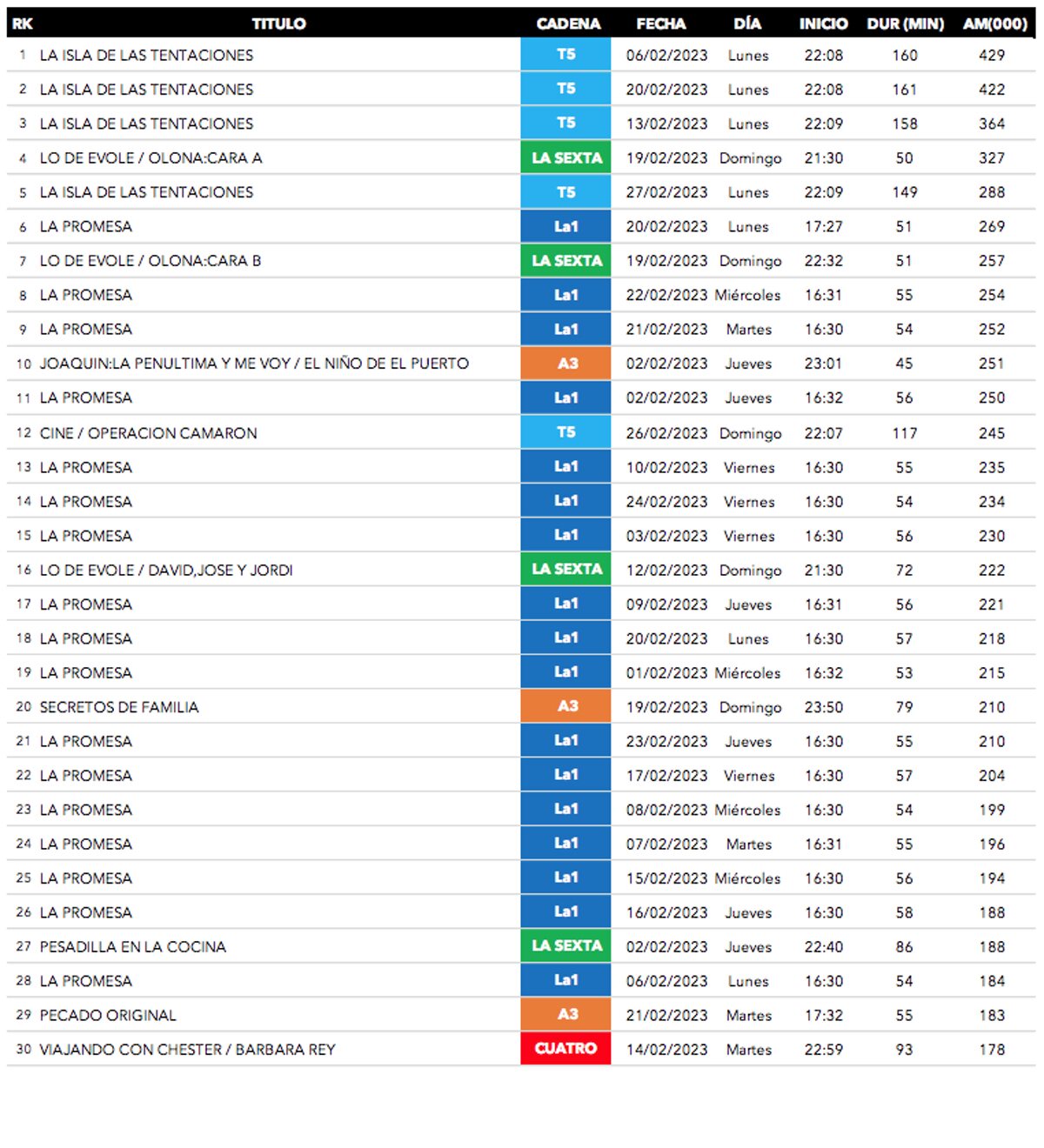 Las ofertas más seguidas en diferido