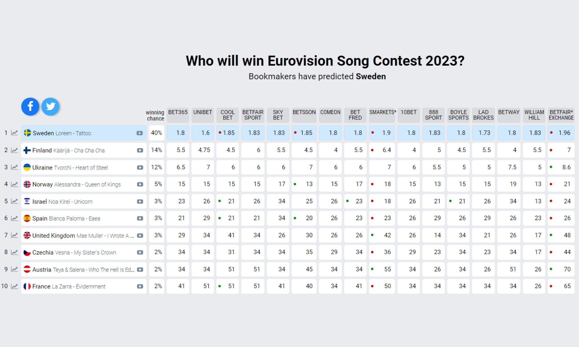 Apuestas de Eurovisión a fecha del 19/03/2023 a las 17:00