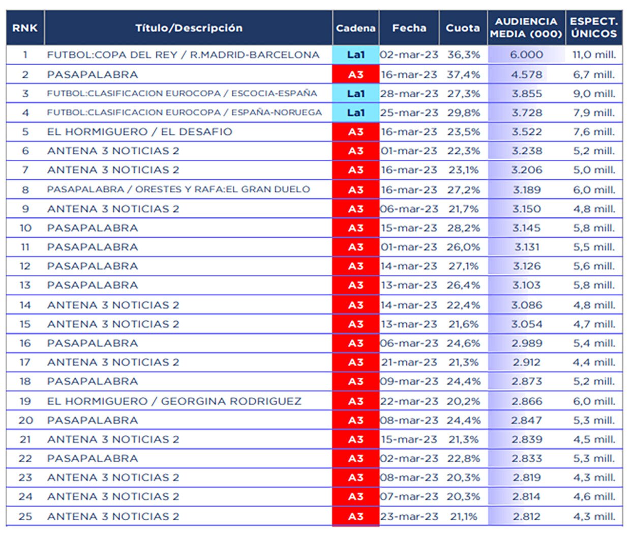 Emisiones más vistas