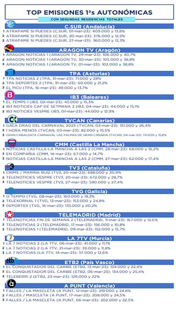 Lo más visto por géneros en autonómicas