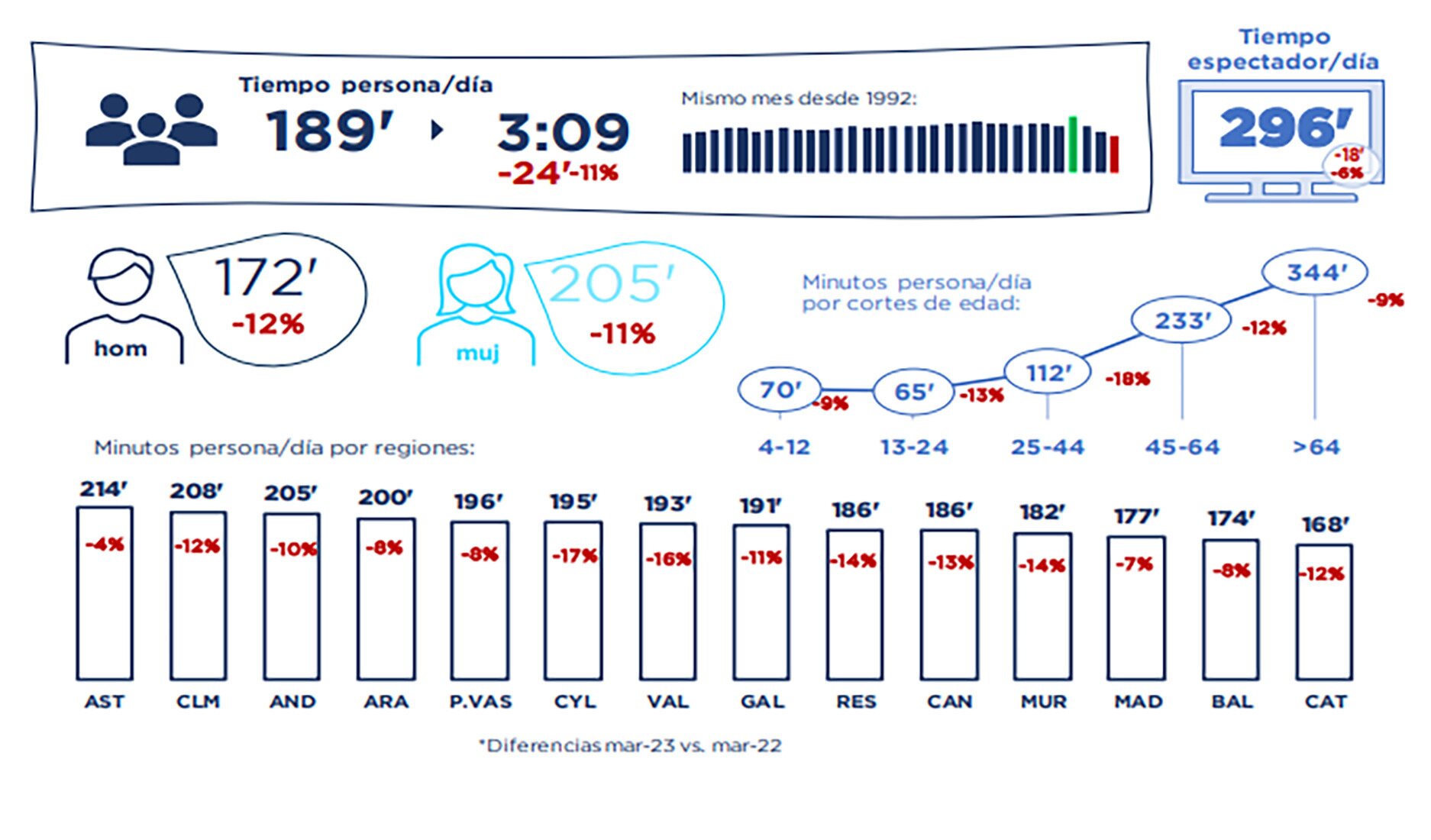 Consumo de televisión en marzo de 2023