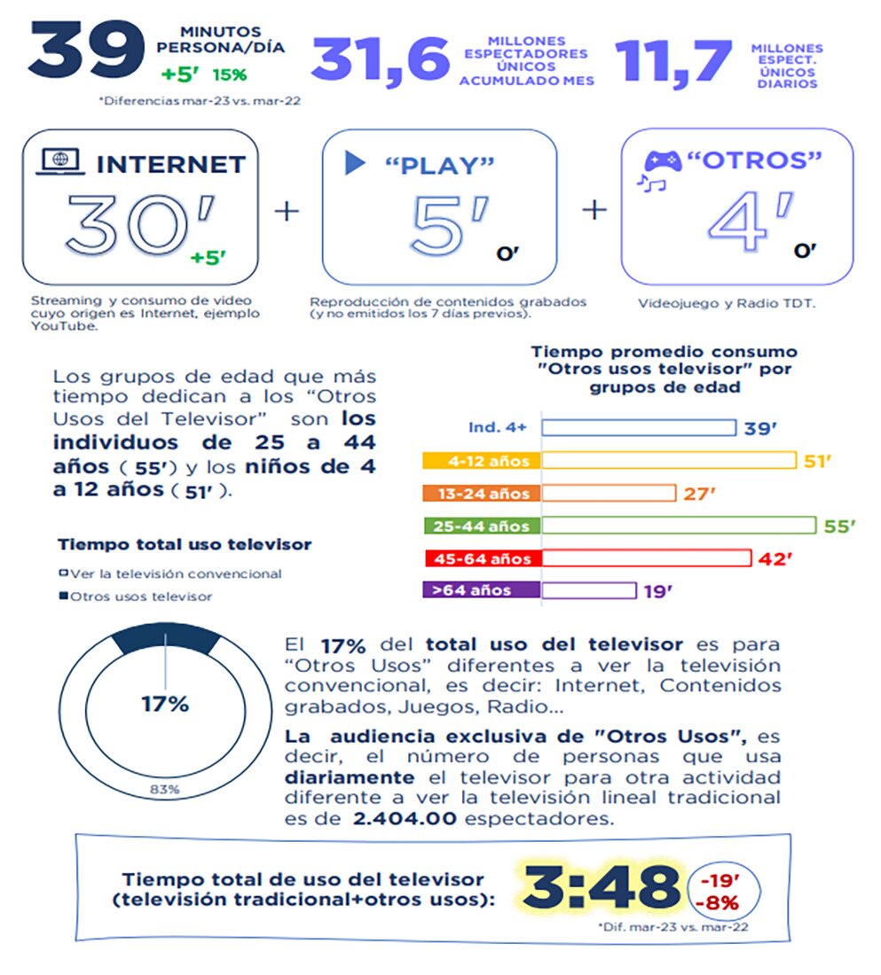 Otros usos del televisor