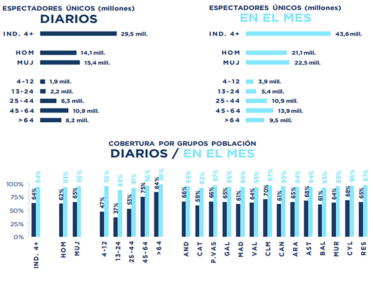 Espectadores únicos