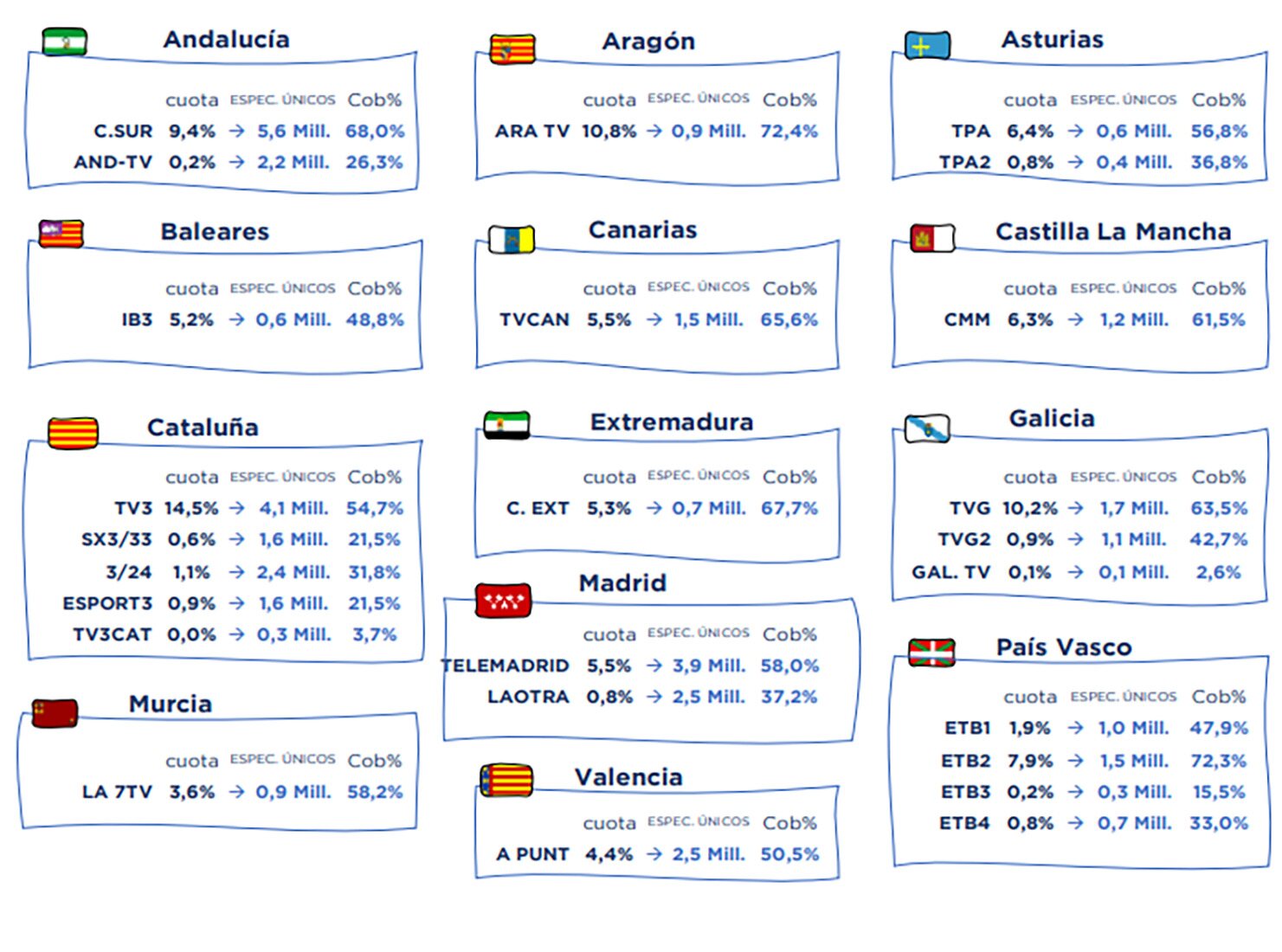 Cadenas autonómicas públicas