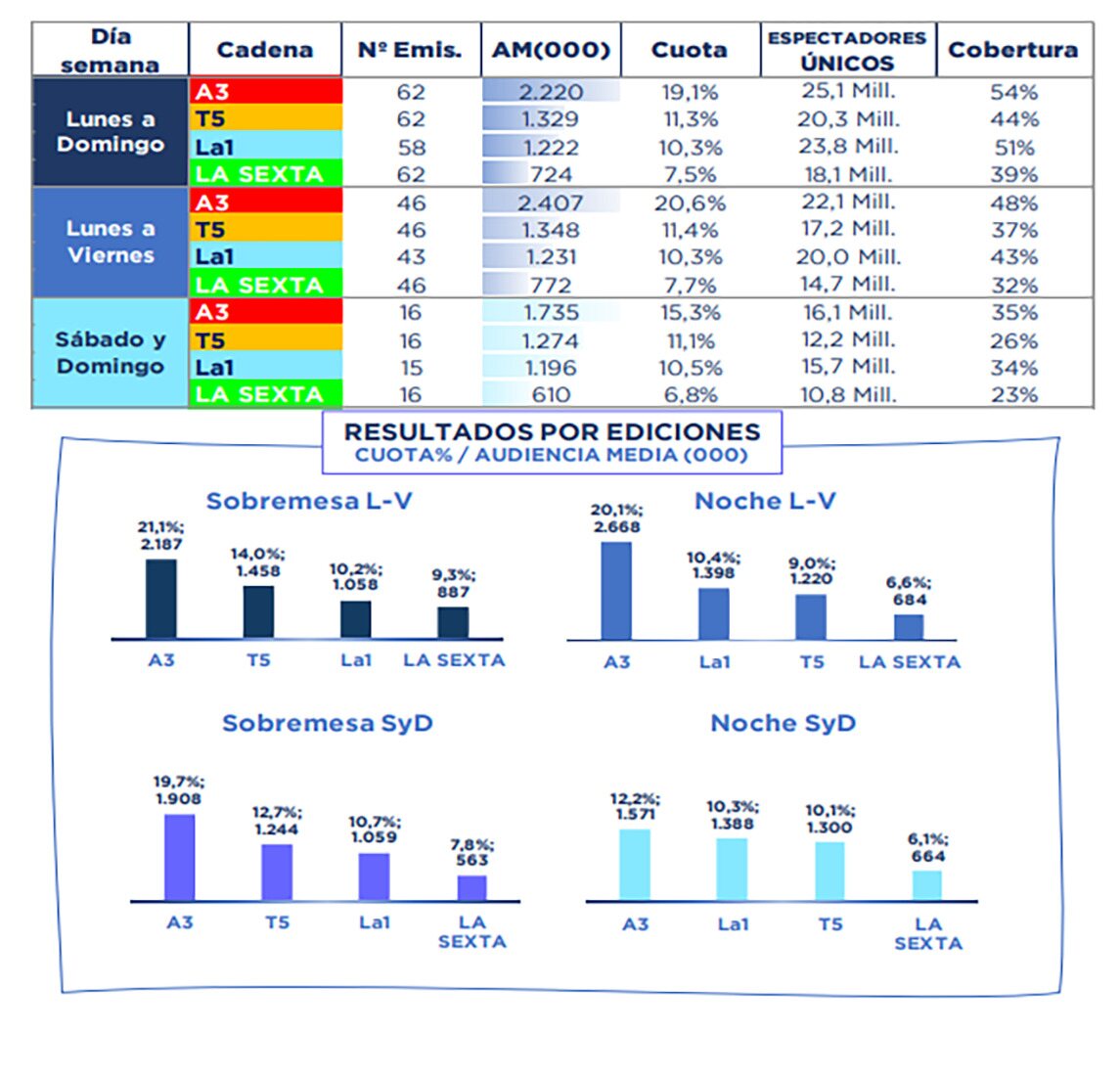 Los datos de informativos en marzo de 2023