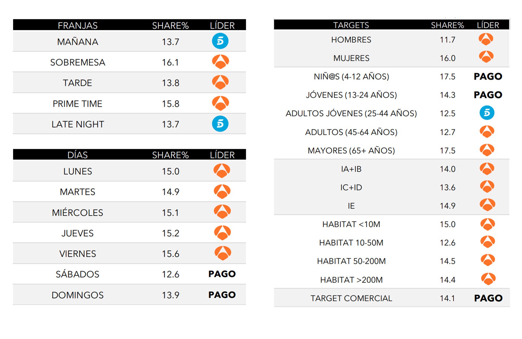 ¿Quién lidera por targets, franjas y días?
