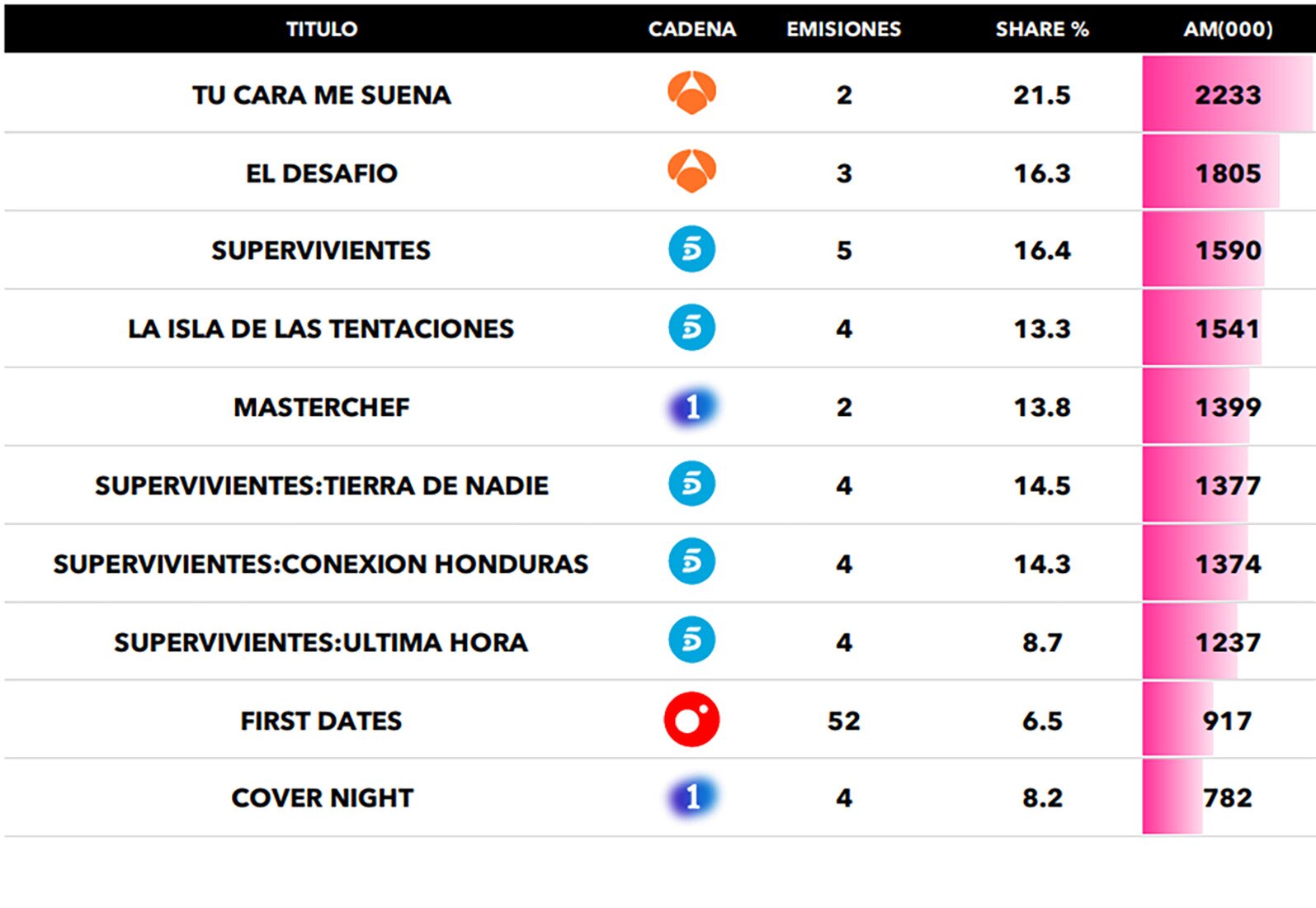 Realities, talents y talk shows más vistos