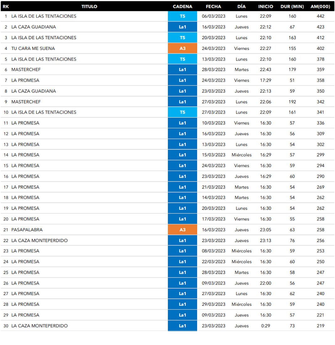 Las ofertas más seguidas en diferido
