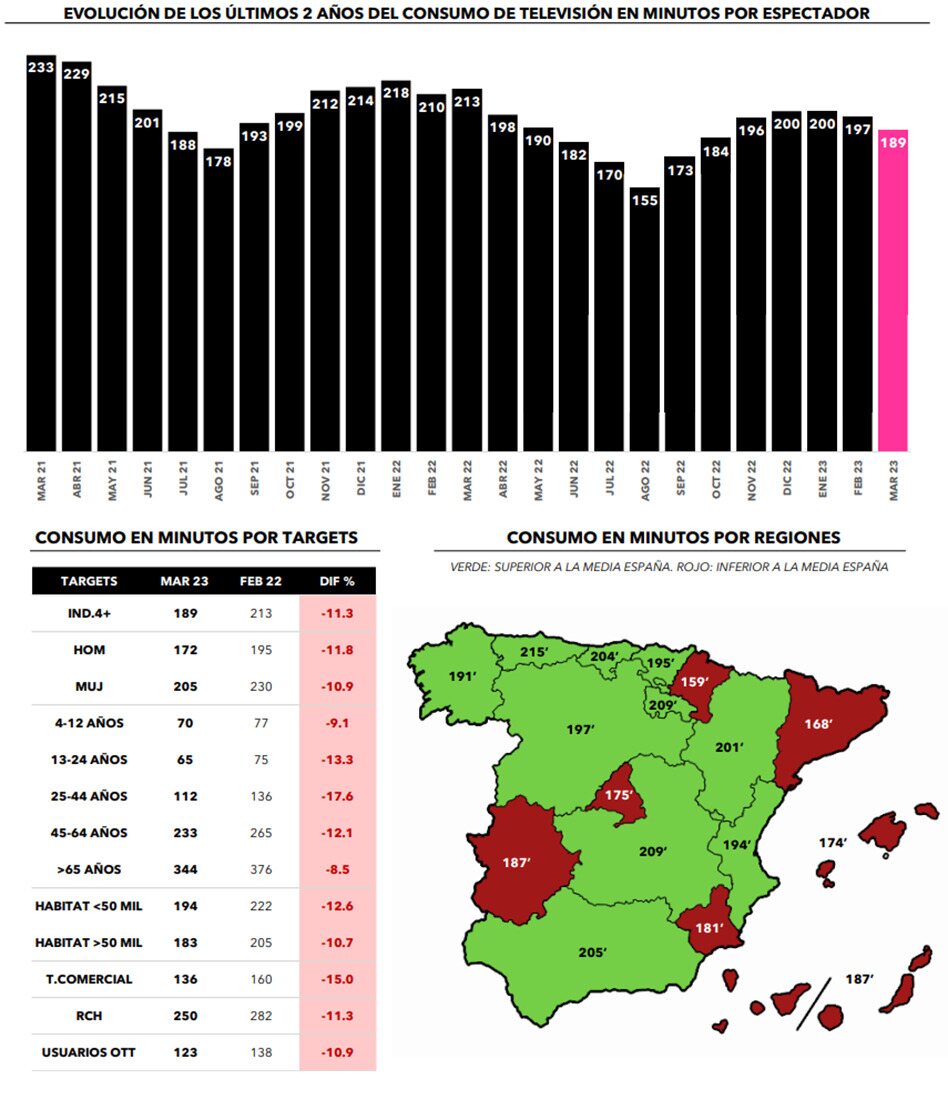 ¿Cuánto hemos visto la televisión?