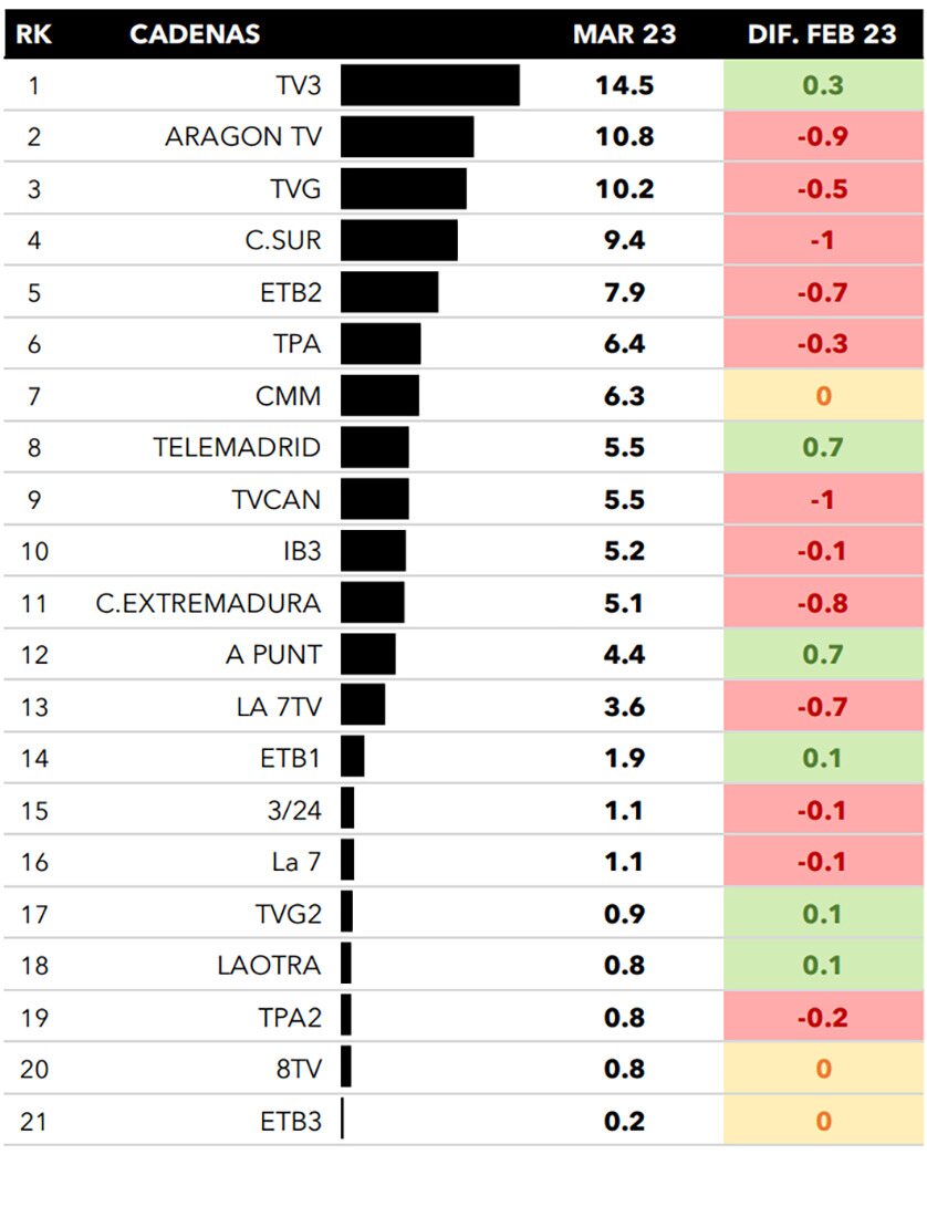 Cadenas autonómicas