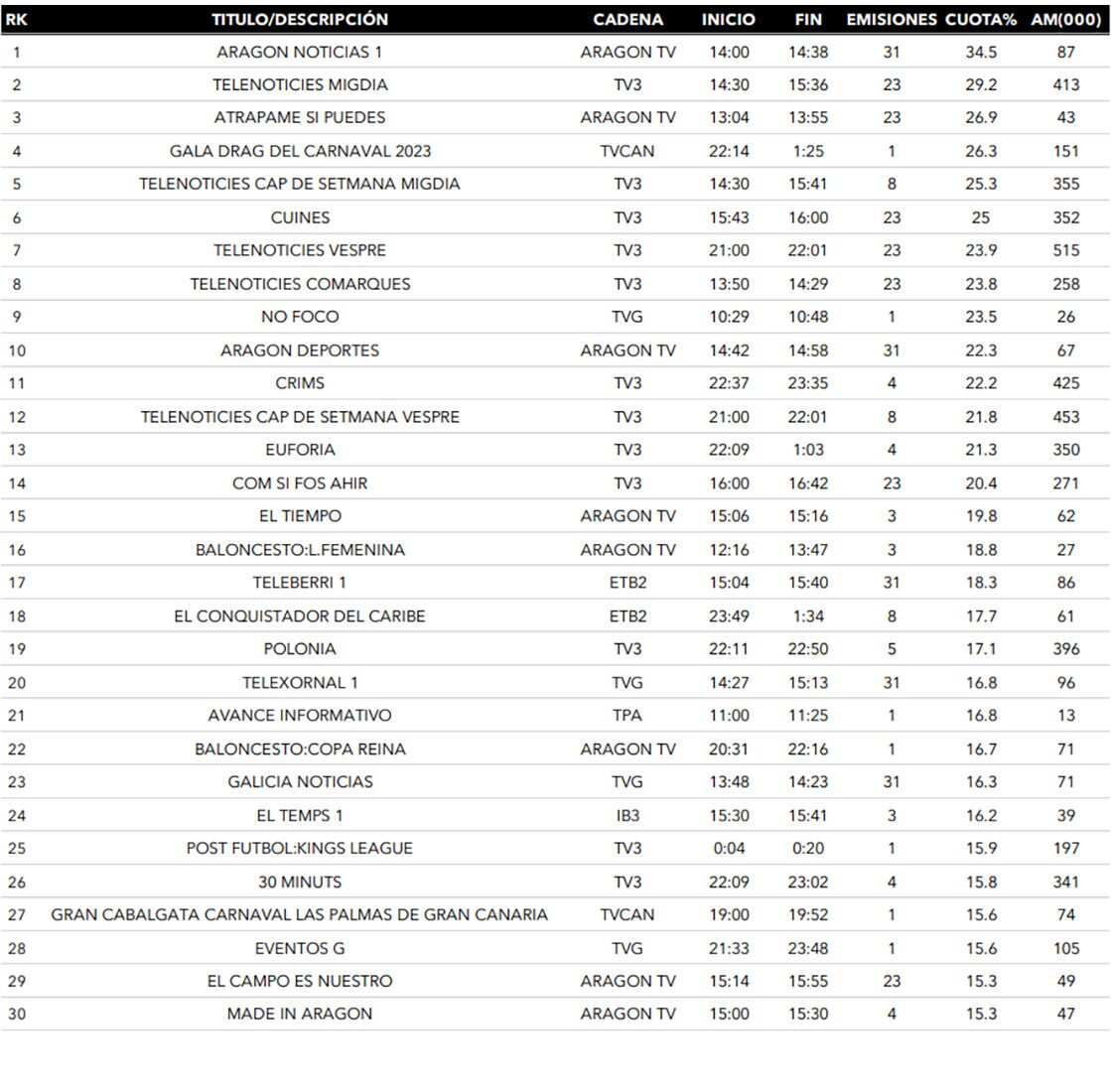 Emisiones autonómicas más vistas