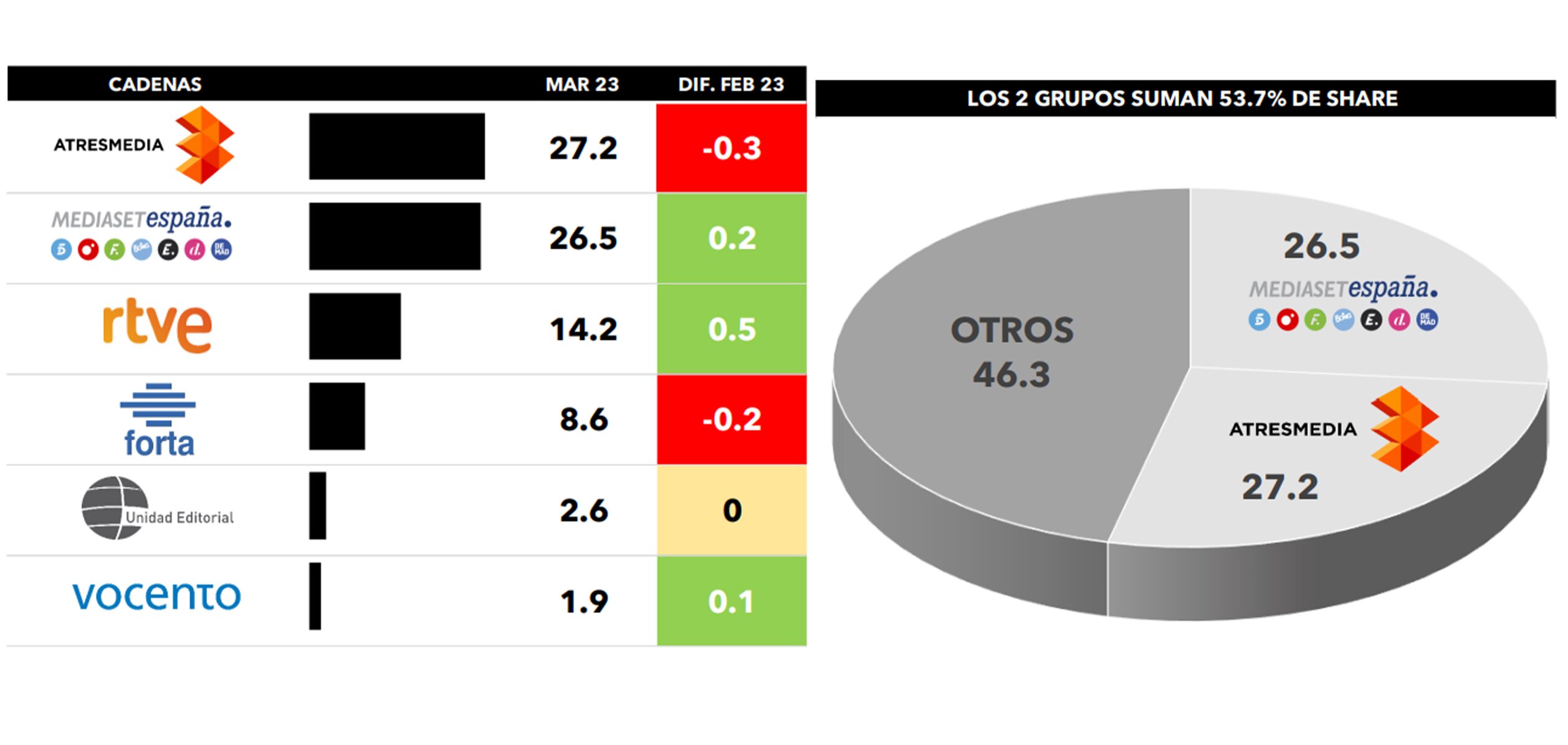 ¿Quién lidera por grupos?
