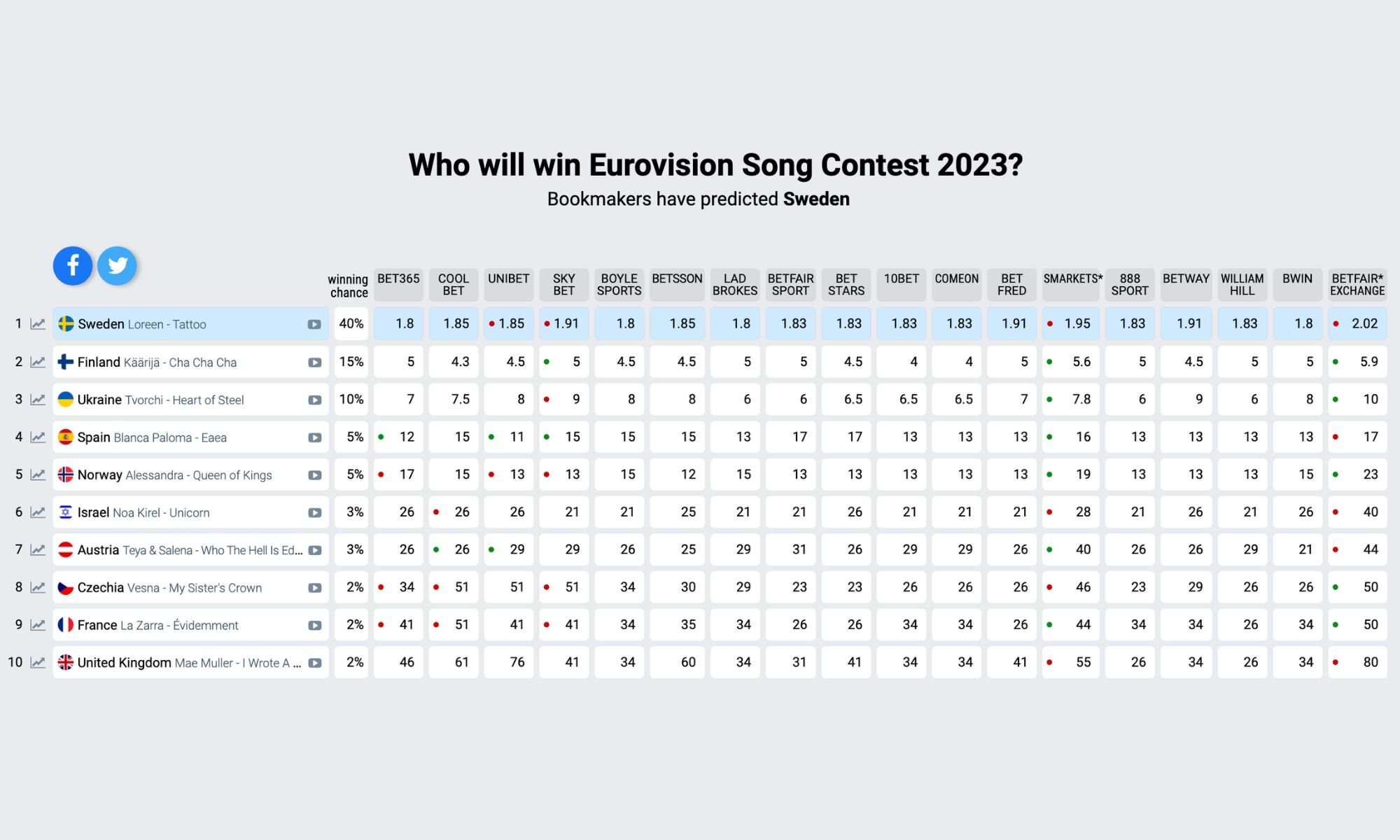 Apuestas eurovisión 2023 españa
