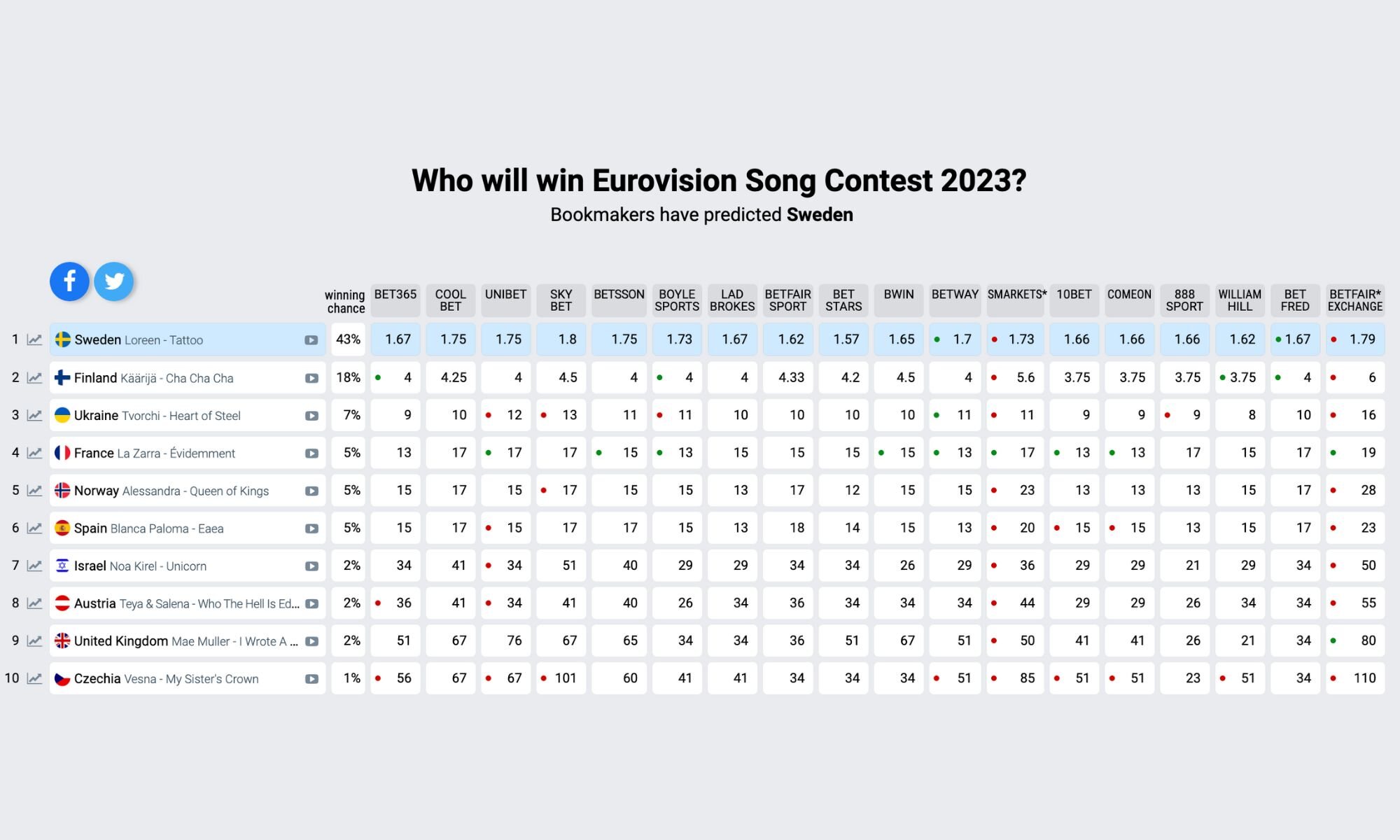 Apuestas de pago de Eurovisión 2023 el 24 de abril de 2023