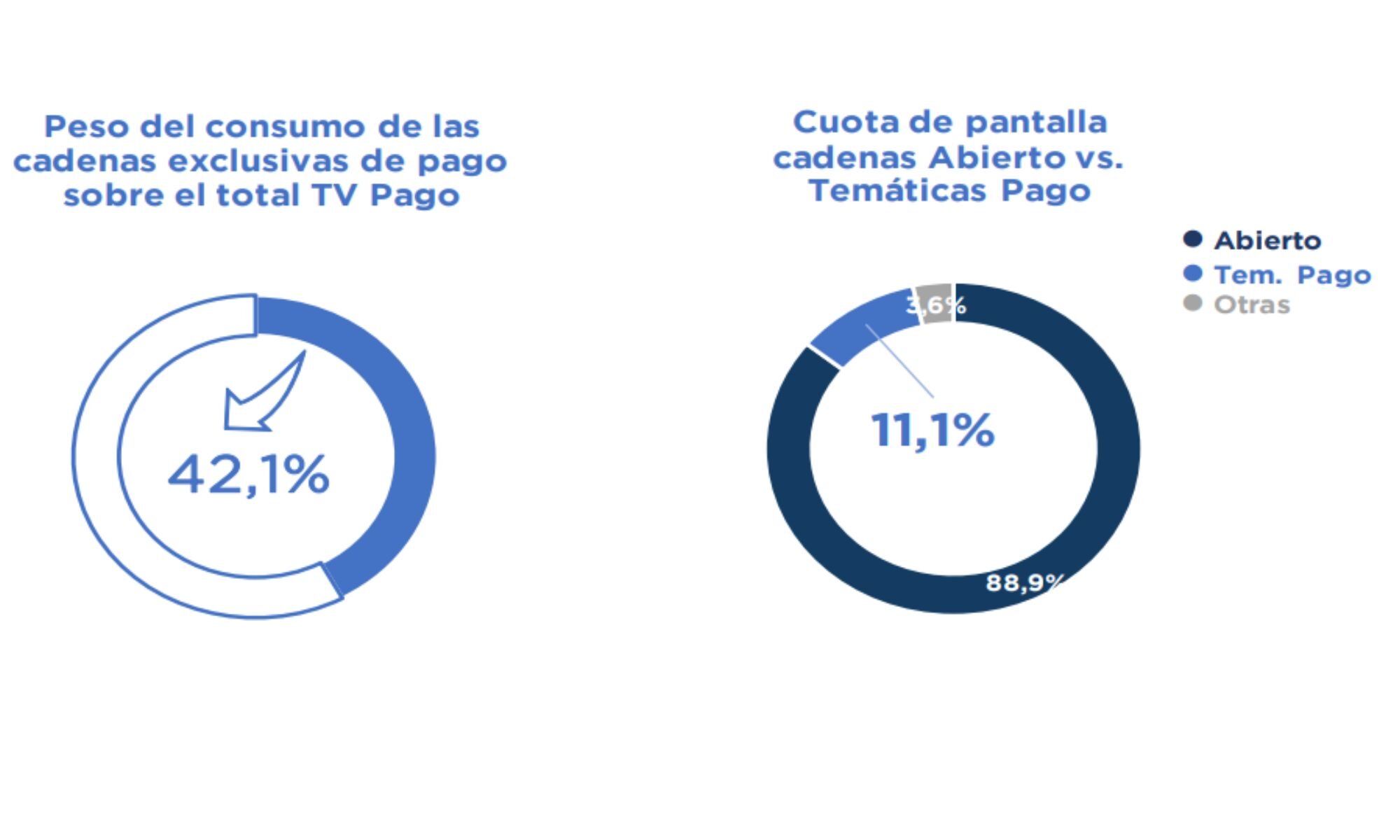 Consumo de la televisión de pago
