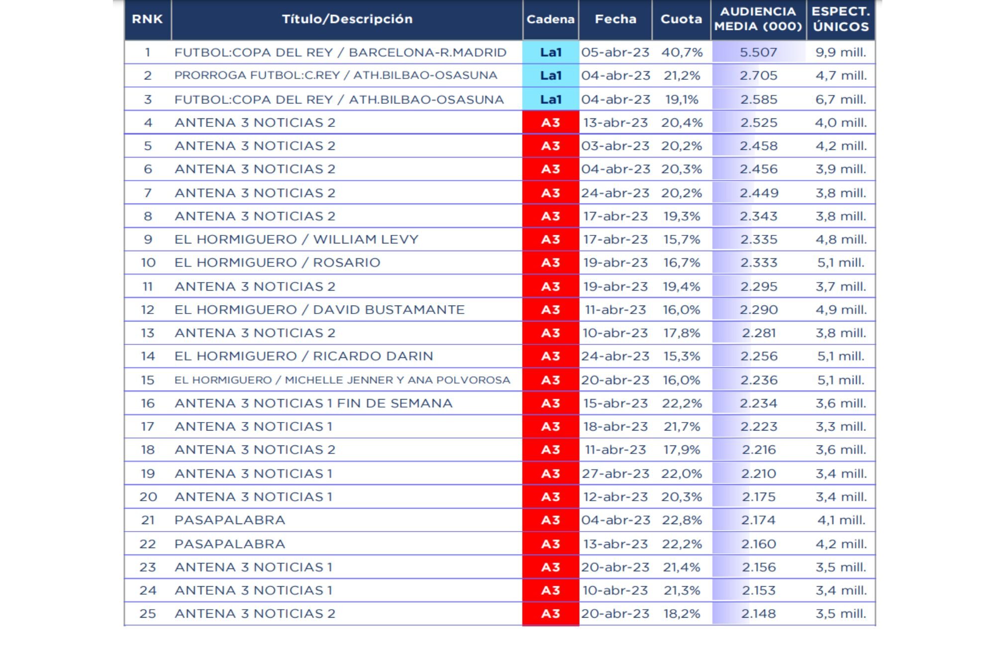 Emisiones más vistas
