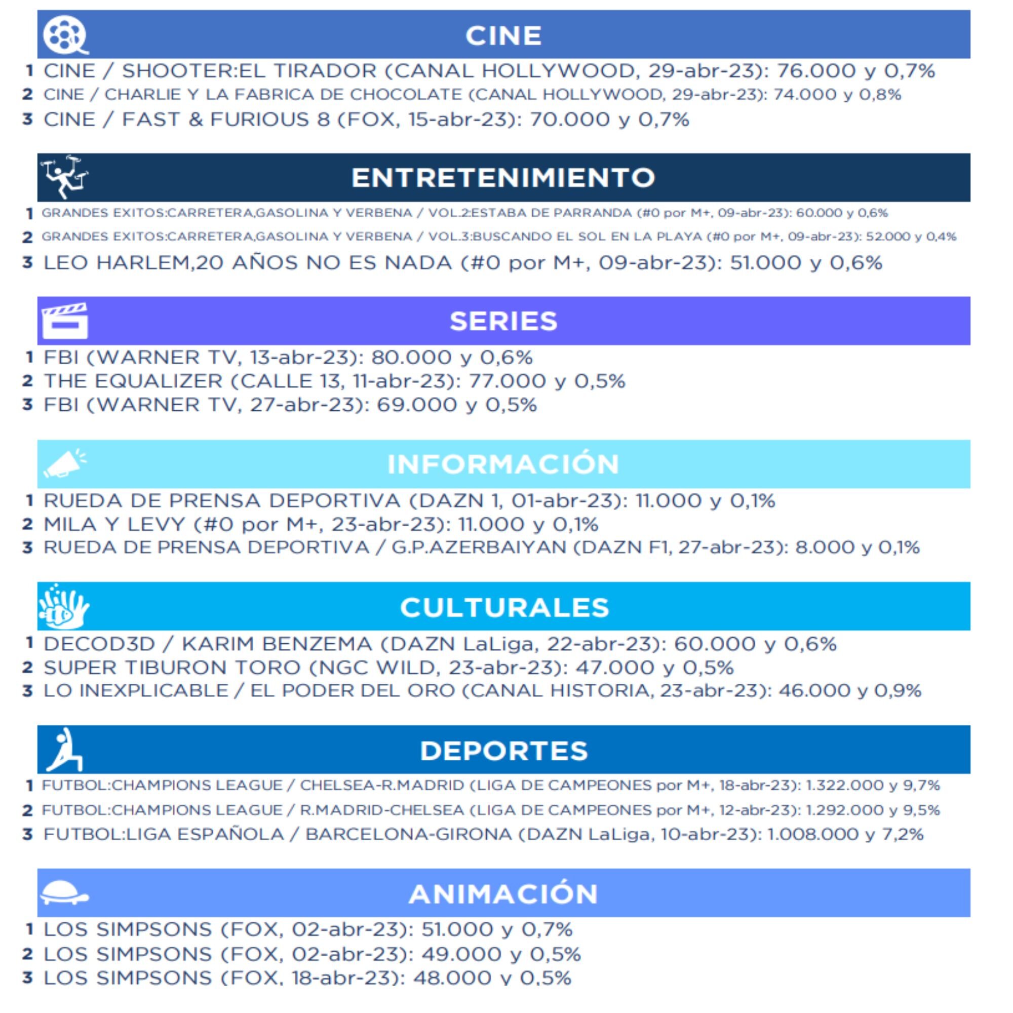 Lo más visto por géneros en pago