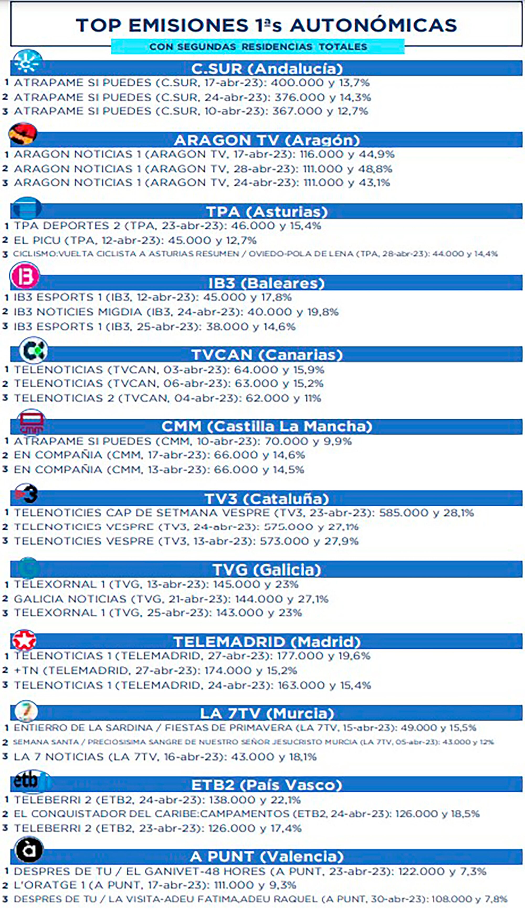Lo más visto por géneros en autonómicas