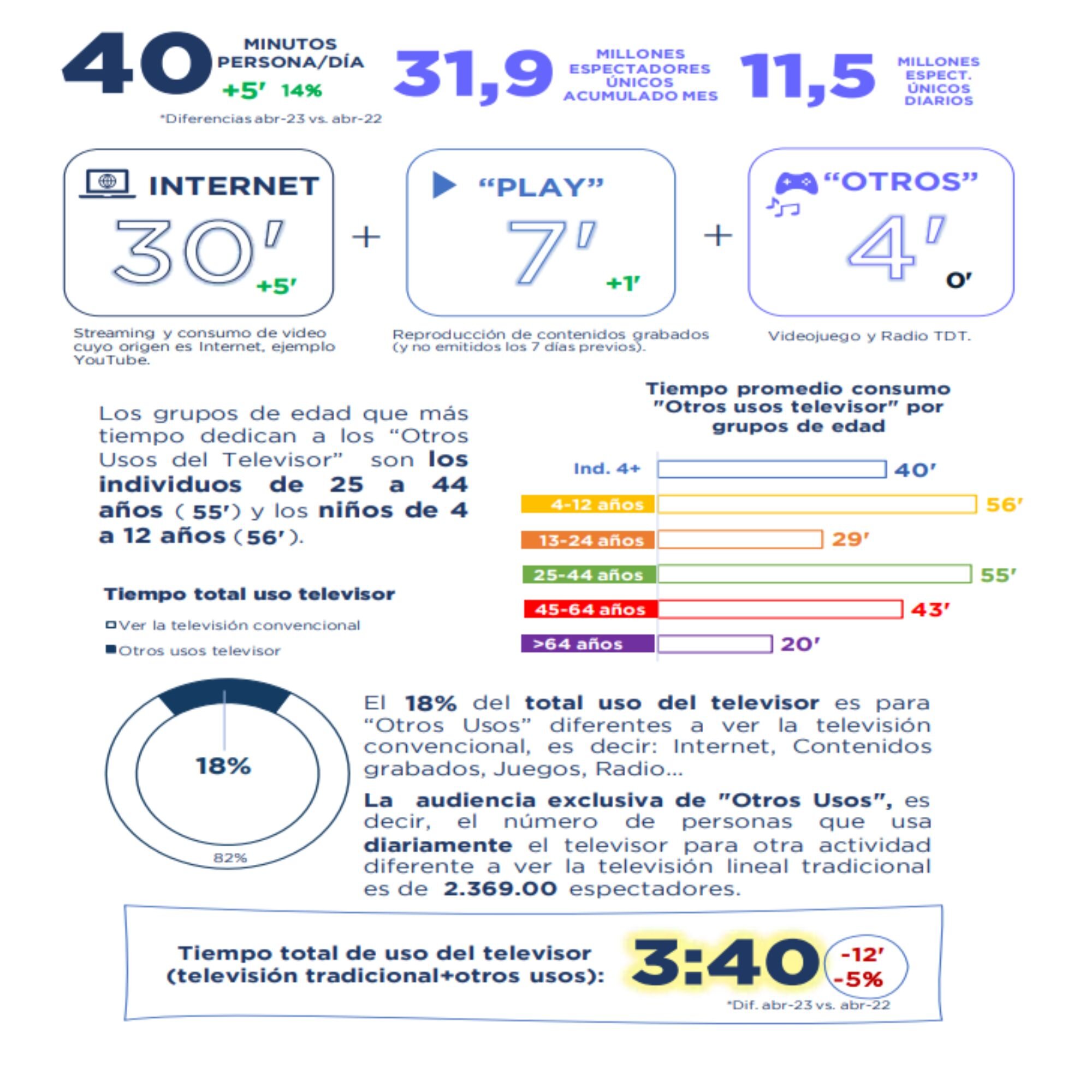 Otros usos del televisor