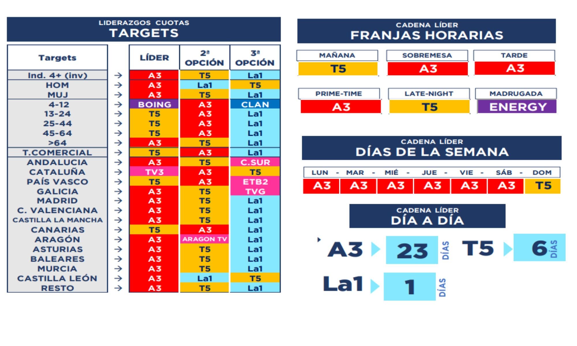 Liderazgos demográficos