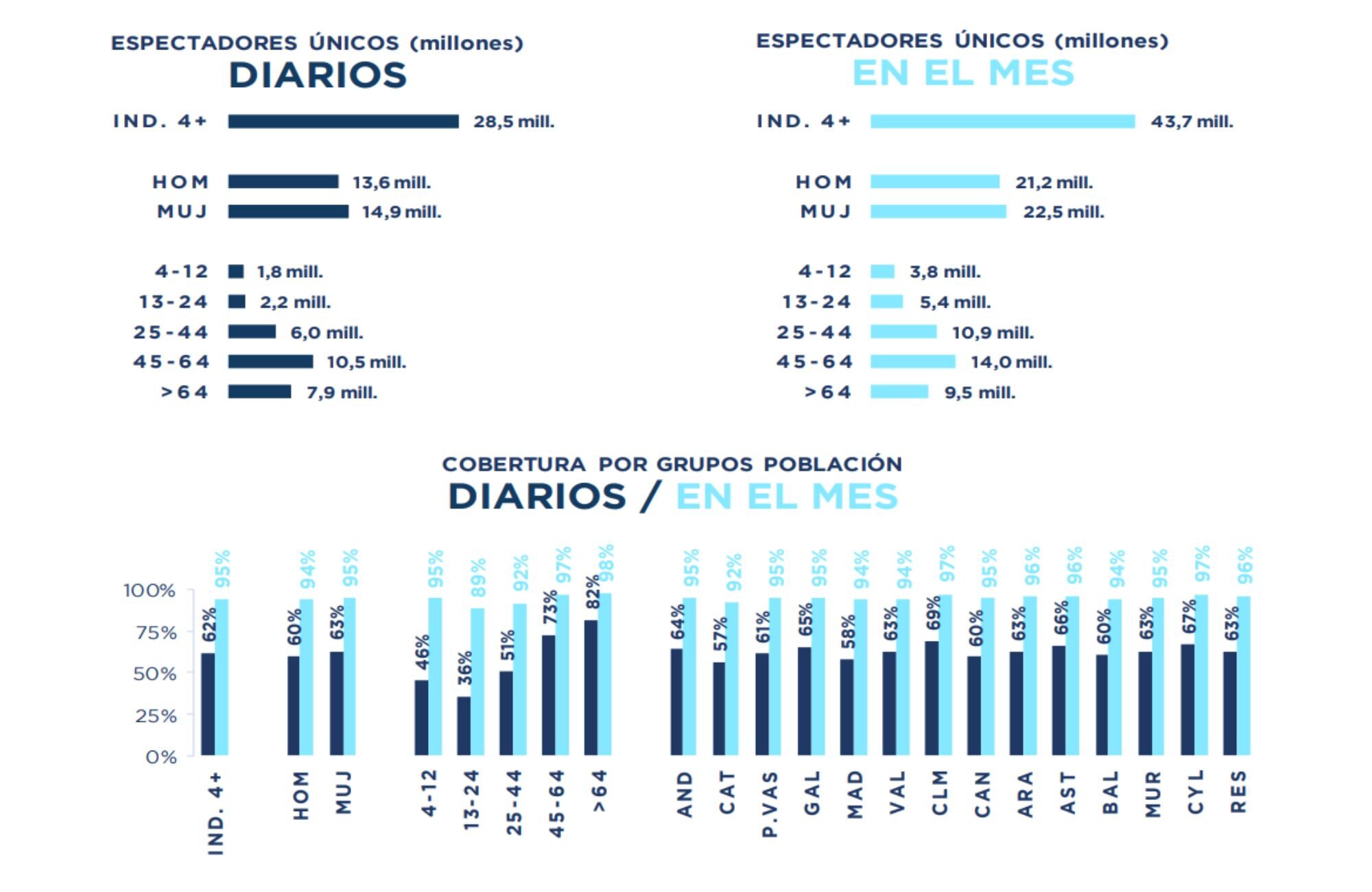 Espectadores únicos