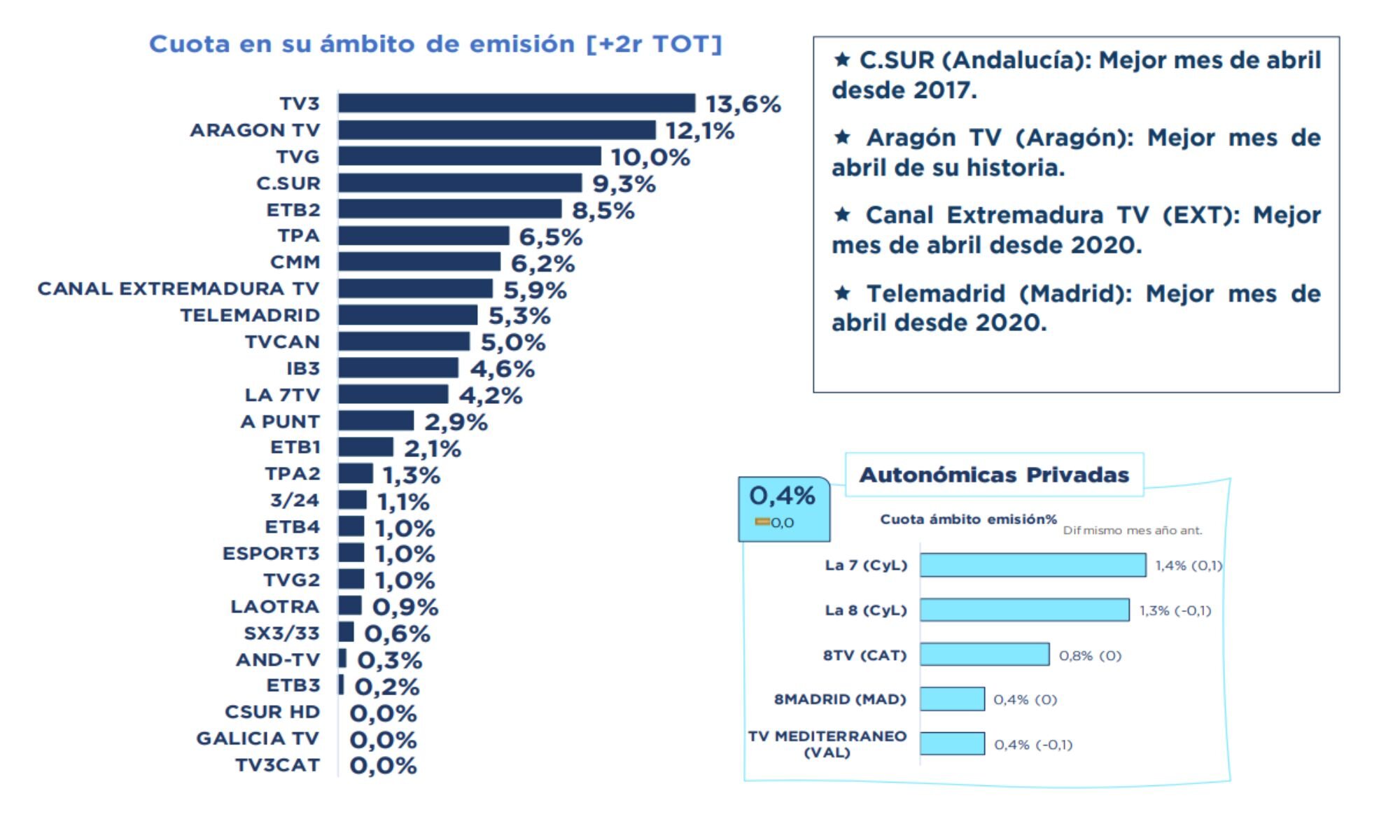 Cadenas autonómicas