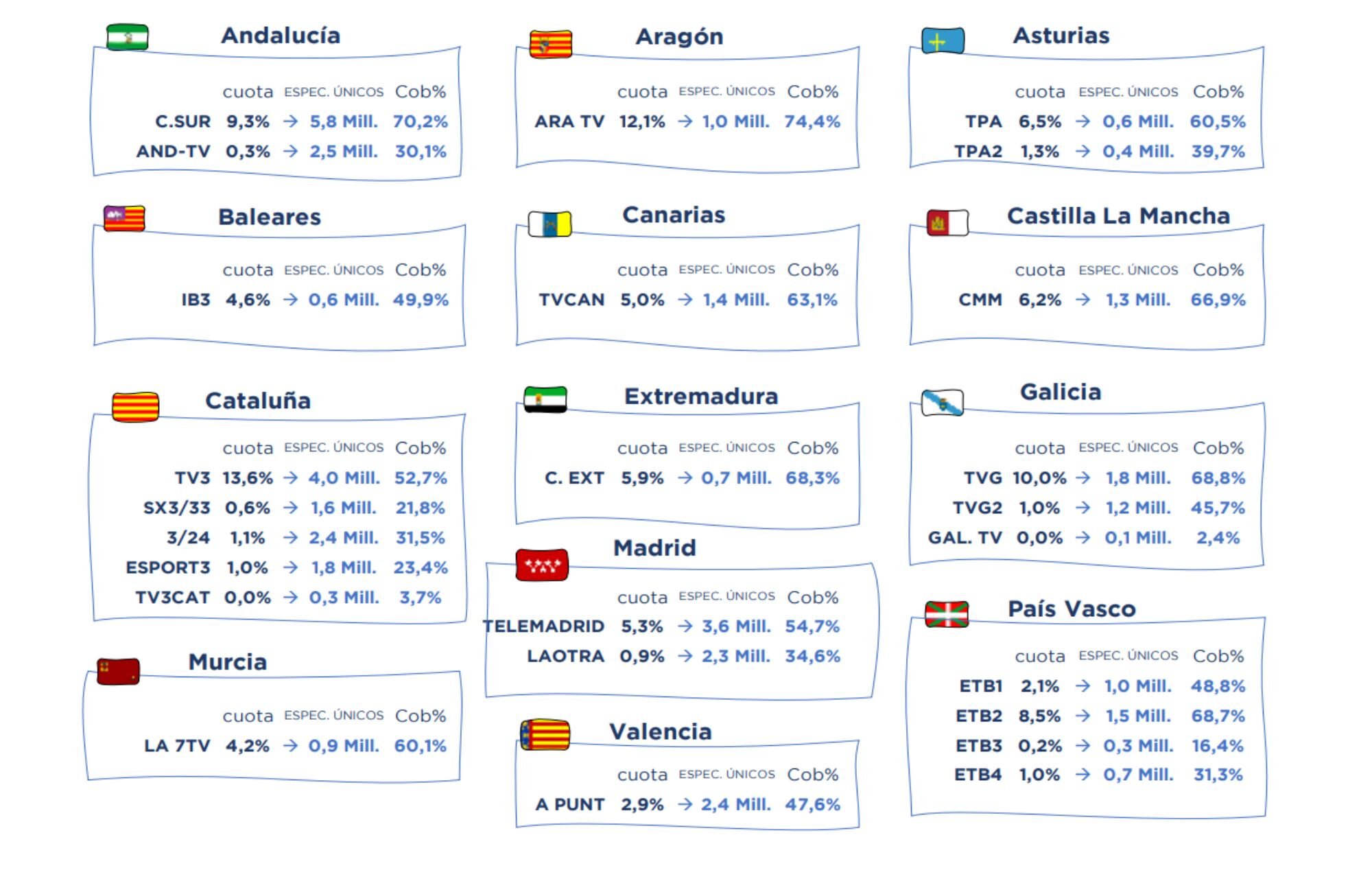 Cadenas autonómicas públicas
