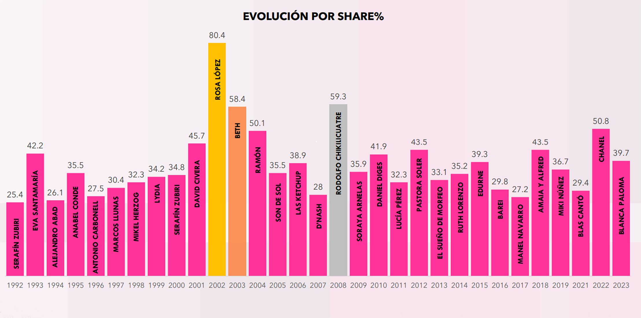 Evolución de la gala