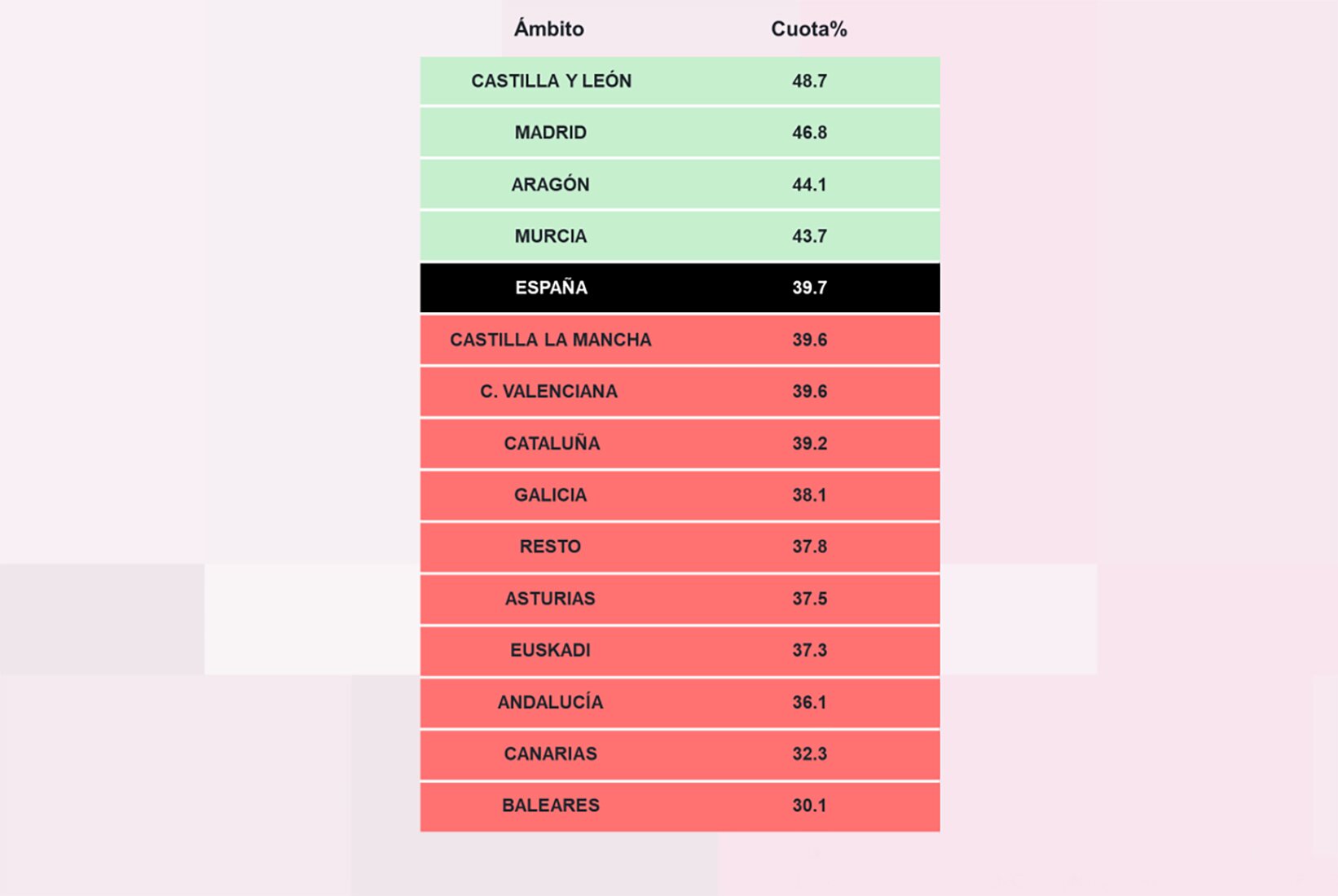Seguimiento por regiones