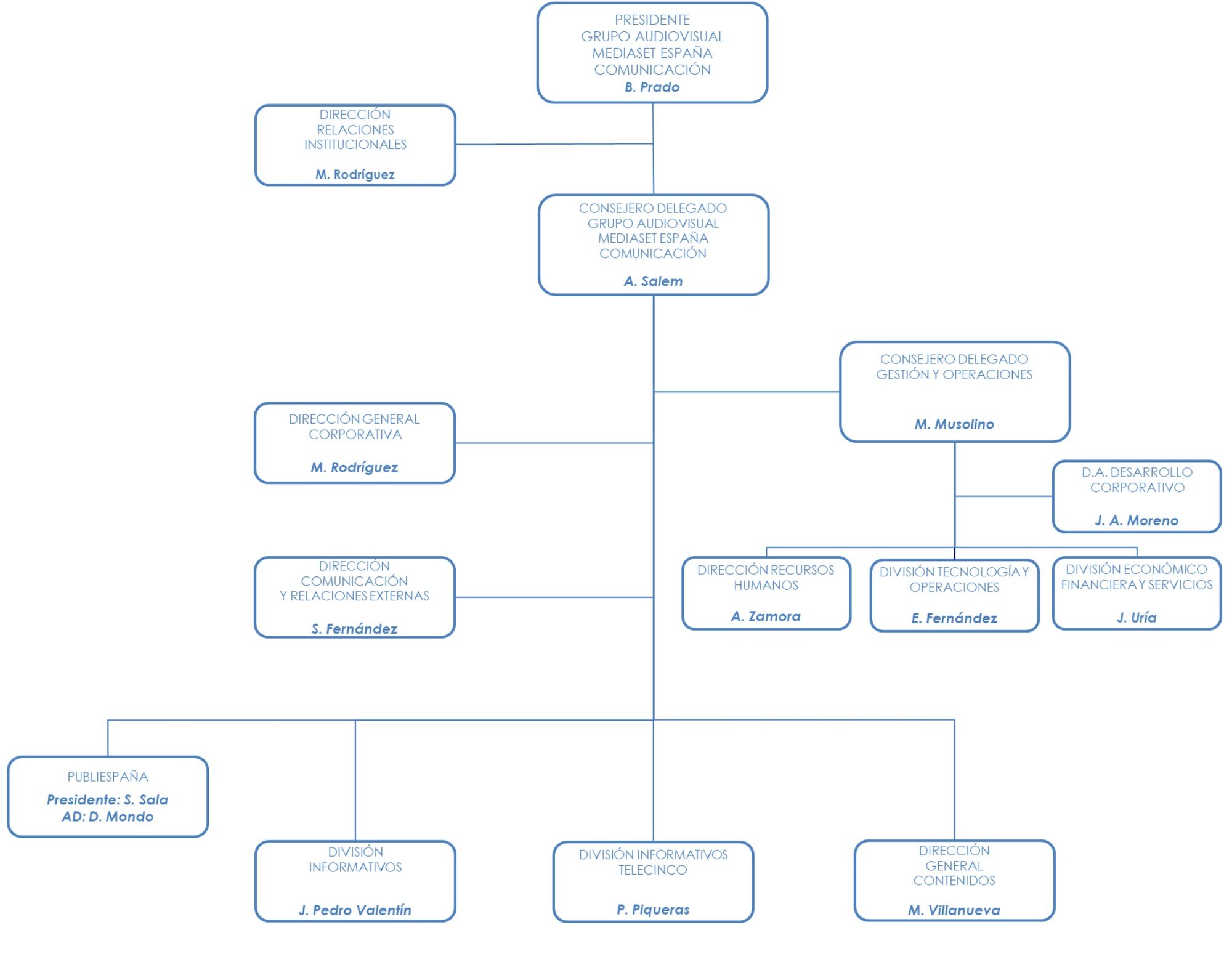 Organigrama de Mediaset España